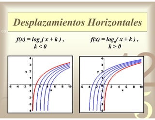 42
5
1
0011 0010 1010 1101 0001 0100 1011
Desplazamientos Horizontales
f(x) = loga( x + k ) ,
k < 0
f(x) = loga( x + k ) ,
k > 0
 