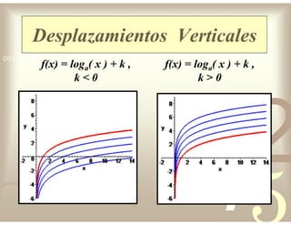 42
5
1
0011 0010 1010 1101 0001 0100 1011
Desplazamientos Verticales
f(x) = loga( x ) + k ,
k < 0
f(x) = loga( x ) + k ,
k > 0
 