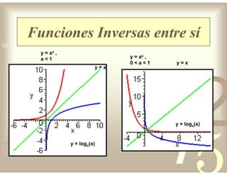 42
5
1
0011 0010 1010 1101 0001 0100 1011
Funciones Inversas entre sí
y = ax ,
a < 1
y = x
y = loga(x)
y = ax ,
0 < a < 1 y = x
y = loga(x)
 
