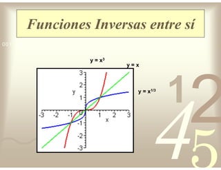 42
5
1
0011 0010 1010 1101 0001 0100 1011
Funciones Inversas entre sí
y = x3
y = x
y = x1/3
 