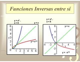 42
5
1
0011 0010 1010 1101 0001 0100 1011
Funciones Inversas entre sí
y = x2 ,
x > 0 y = x
y = x1/2
y = x2 ,
x < 0
y = x
y = x1/2
 