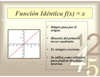 42
5
1
0011 0010 1010 1101 0001 0100 1011
Función Idéntica f(x) = x
• Simpre pasa por el
origen.
• Bisectriz del primer y
tercer cuadrante.
• Es siempre creciente.
• Se utiliza como reflexión
para graficar funciones
inversas.
 
