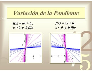 42
5
1
0011 0010 1010 1101 0001 0100 1011
Variación de la Pendiente
f(x) = ax + b ,
a > 0 y b fijo
f(x) = ax + b ,
a < 0 y b fijo
 