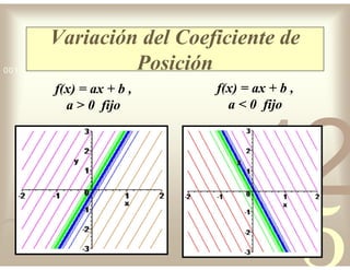 42
5
1
0011 0010 1010 1101 0001 0100 1011
Variación del Coeficiente de
Posición
f(x) = ax + b ,
a > 0 fijo
f(x) = ax + b ,
a < 0 fijo
 