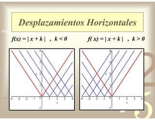 42
5
1
0011 0010 1010 1101 0001 0100 1011
Desplazamientos Horizontales
f(x) = | x + k | , k < 0 f( x) = | x + k | , k > 0
 