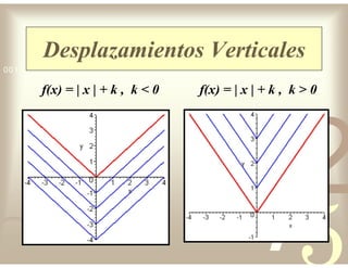 42
5
1
0011 0010 1010 1101 0001 0100 1011
Desplazamientos Verticales
f(x) = | x | + k , k < 0 f(x) = | x | + k , k > 0
 