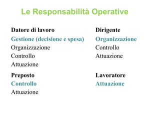 Le Responsabilità Operative
Datore di lavoro Dirigente
Gestione (decisione e spesa)
Organizzazione
Controllo
Attuazione
Organizzazione
Controllo
Attuazione
Preposto
Controllo
Attuazione
Lavoratore
Attuazione
 