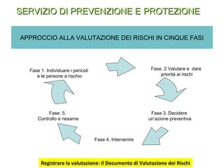 APPROCCIO ALLA VALUTAZIONE DEI RISCHI IN CINQUE FASI
Fase 1. Individuare i pericoli
e le persone a rischio
Fase. 2 Valutare e dare
priorità ai rischi
Fase 3. Decidere
un’azione preventiva
Fase 4. Intervenire
Fase. 5.
Controllo e riesame
Registrare la valutazione: il Documento di Valutazione dei Rischi
SERVIZIO DI PREVENZIONE ESERVIZIO DI PREVENZIONE E PROTEZIONEPROTEZIONE
 