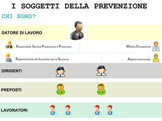 I SOGGETTI DELLA PREVENZIONE
CHI SONO?
DATORE DI LAVORO
DIRIGENTI
PREPOSTI
LAVORATORI
Responsabile Servizio Prevenzione e Protezione
Rappresentante dei Lavoratori per la Sicurezza
Medico Competente
Addetti Antincendio
 