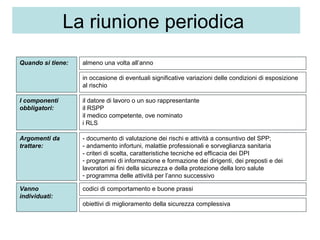 La riunione periodica
Quando si tiene:
I componenti
obbligatori:
Argomenti da
trattare:
Vanno
individuati:
almeno una volta all’anno
in occasione di eventuali significative variazioni delle condizioni di esposizione
al rischio
il datore di lavoro o un suo rappresentante
il RSPP
il medico competente, ove nominato
i RLS
- documento di valutazione dei rischi e attività a consuntivo del SPP;
- andamento infortuni, malattie professionali e sorveglianza sanitaria
- criteri di scelta, caratteristiche tecniche ed efficacia dei DPI
- programmi di informazione e formazione dei dirigenti, dei preposti e dei
lavoratori ai fini della sicurezza e della protezione della loro salute
- programma delle attività per l’anno successivo
codici di comportamento e buone prassi
obiettivi di miglioramento della sicurezza complessiva
 