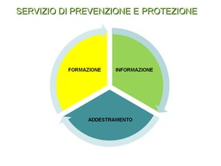 SERVIZIO DI PREVENZIONE ESERVIZIO DI PREVENZIONE E PROTEZIONEPROTEZIONE
 