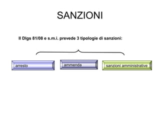SANZIONI
Il Dlgs 81/08 e s.m.i. prevede 3 tipologie di sanzioni:
arresto ammenda sanzioni amministrative
 
