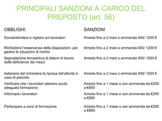 PRINCIPALI SANZIONI A CARICO DEL
PREPOSTO (art. 56)
OBBLIGHI SANZIONI
Sovraintendere e vigilare sui lavoratori Arresto fino a 2 mesi o ammenda 400/ 1200 €
Richiedere l’osservanza delle disposizioni per
gestire le situazioni di rischio
Arresto fino a 2 mesi o ammenda 400/ 1200 €
Segnalazione tempestiva al datore di lavoro
delle deficienze dei mezzi
Arresto fino a 2 mesi o ammenda 400/ 1200 €
Astenersi dal richiedere la ripresa del’attività in
caso di pericolo
Arresto fino a 2 mesi o ammenda 400/ 1200 €
Verificare che i lavoratori abbiano avuto
adeguata formazione
Arresto fino a 1 mese o con ammenda da €200
a €800
Informare i lavoratori Arresto fino a 1 mese o con ammenda da €200
a €800
Partecipare a corsi di formazione Arresto fino a 1 mese o con ammenda da €200
a €800
 