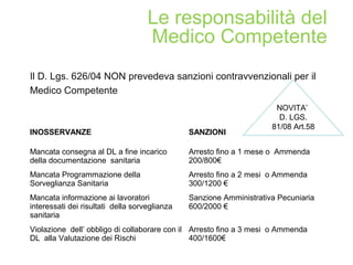 Le responsabilità del
Medico Competente
Il D. Lgs. 626/04 NON prevedeva sanzioni contravvenzionali per il
Medico Competente
INOSSERVANZE SANZIONI
Mancata consegna al DL a fine incarico
della documentazione sanitaria
Arresto fino a 1 mese o Ammenda
200/800€
Mancata Programmazione della
Sorveglianza Sanitaria
Arresto fino a 2 mesi o Ammenda
300/1200 €
Mancata informazione ai lavoratori
interessati dei risultati della sorveglianza
sanitaria
Sanzione Amministrativa Pecuniaria
600/2000 €
Violazione dell’ obbligo di collaborare con il
DL alla Valutazione dei Rischi
Arresto fino a 3 mesi o Ammenda
400/1600€
NOVITA’
D. LGS.
81/08 Art.58
 