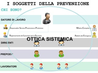 I SOGGETTI DELLA PREVENZIONE
CHI SONO?
DATORE DI LAVORO
DIRIGENTI
PREPOSTI
LAVORATORI
Responsabile Servizio Prevenzione e Protezione
Rappresentante dei Lavoratori per la Sicurezza
Medico Competente
Addetti alle Emergenze
OTTICA SISTEMICA
 