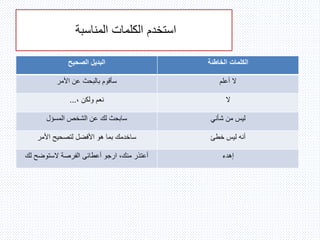 ‫المناسبة‬ ‫الكلمات‬ ‫استخدم‬
‫الصحيح‬ ‫البديل‬ ‫الخاطئة‬ ‫الكلمات‬
‫األمر‬ ‫عن‬ ‫بالبحث‬ ‫سأقوم‬ ‫أعلم‬ ‫ال‬
، ‫ولكن‬ ‫نعم‬... ‫ال‬
‫المسؤل‬ ‫الشخص‬ ‫عن‬ ‫لك‬ ‫سابحث‬ ‫شأني‬ ‫من‬ ‫ليس‬
‫ساخدمك‬‫األمر‬ ‫لتصحيح‬ ‫األفضل‬ ‫هو‬ ‫بما‬ ‫خطئ‬ ‫ليس‬ ‫أنه‬
‫أعطائى‬ ‫ارجو‬ ،‫منك‬ ‫أعتذر‬‫لك‬ ‫الستوضح‬ ‫الفرصة‬ ‫إهدء‬
 