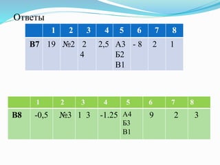 Ответы
1 2 3 4 5 6 7 8
В7 19 №2 2
4
2,5 А3
Б2
В1
- 8 2 1
1 2 3 4 5 6 7 8
В8 -0,5 №3 1 3 -1.25 А4
Б3
В1
9 2 3
 