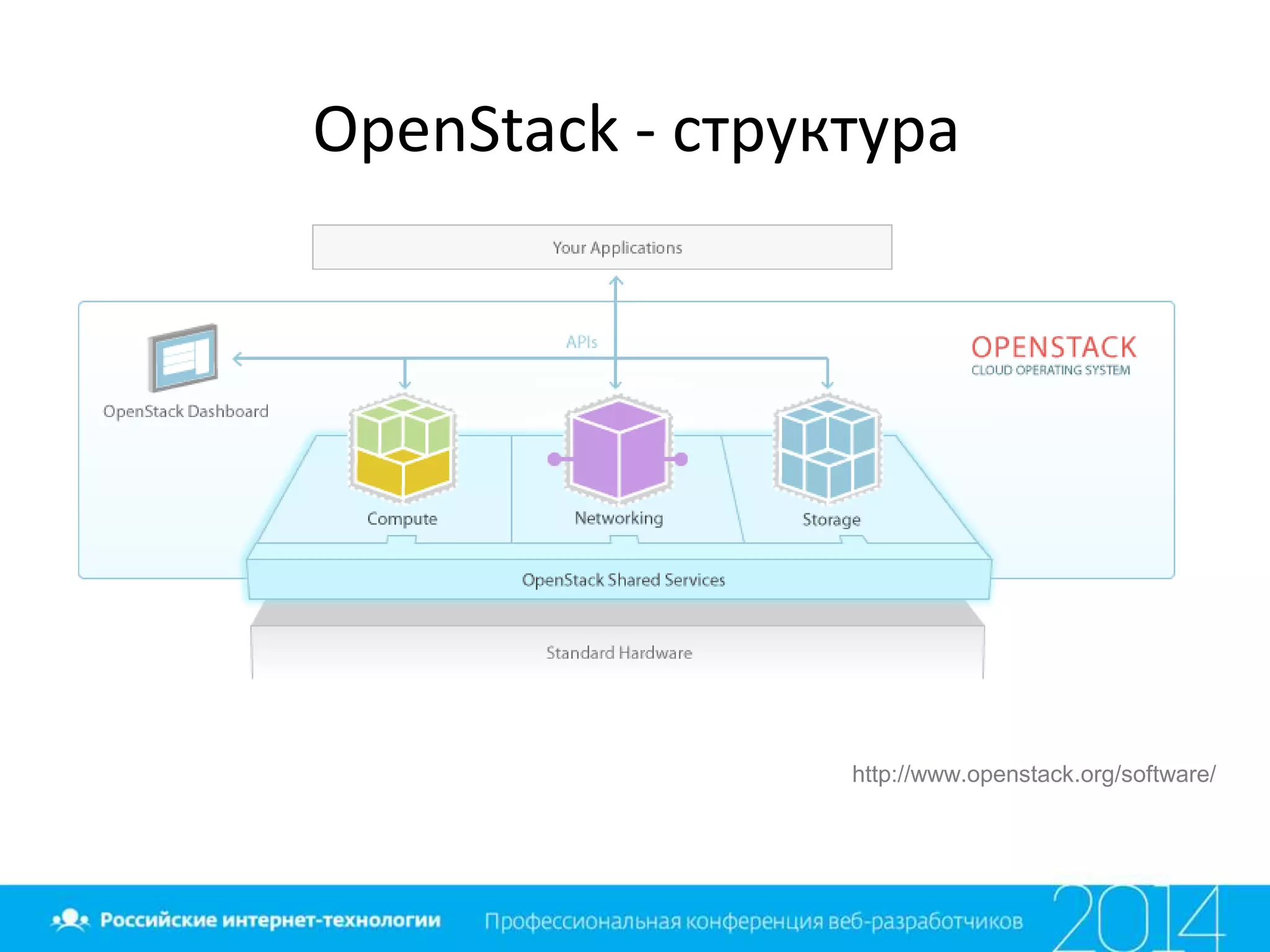 OpenStack - структура
http://www.openstack.org/software/
 