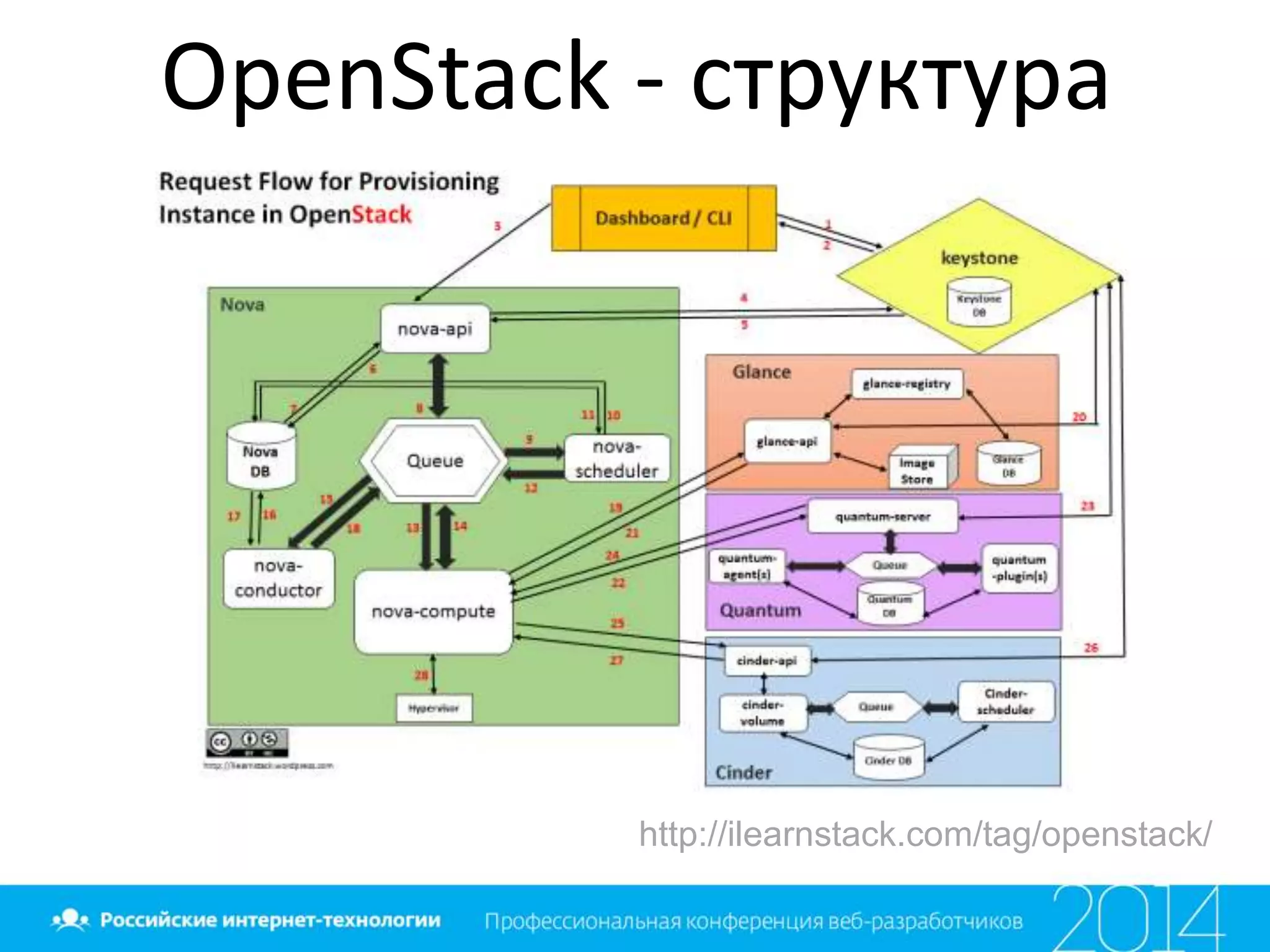 OpenStack - структура
http://ilearnstack.com/tag/openstack/
 