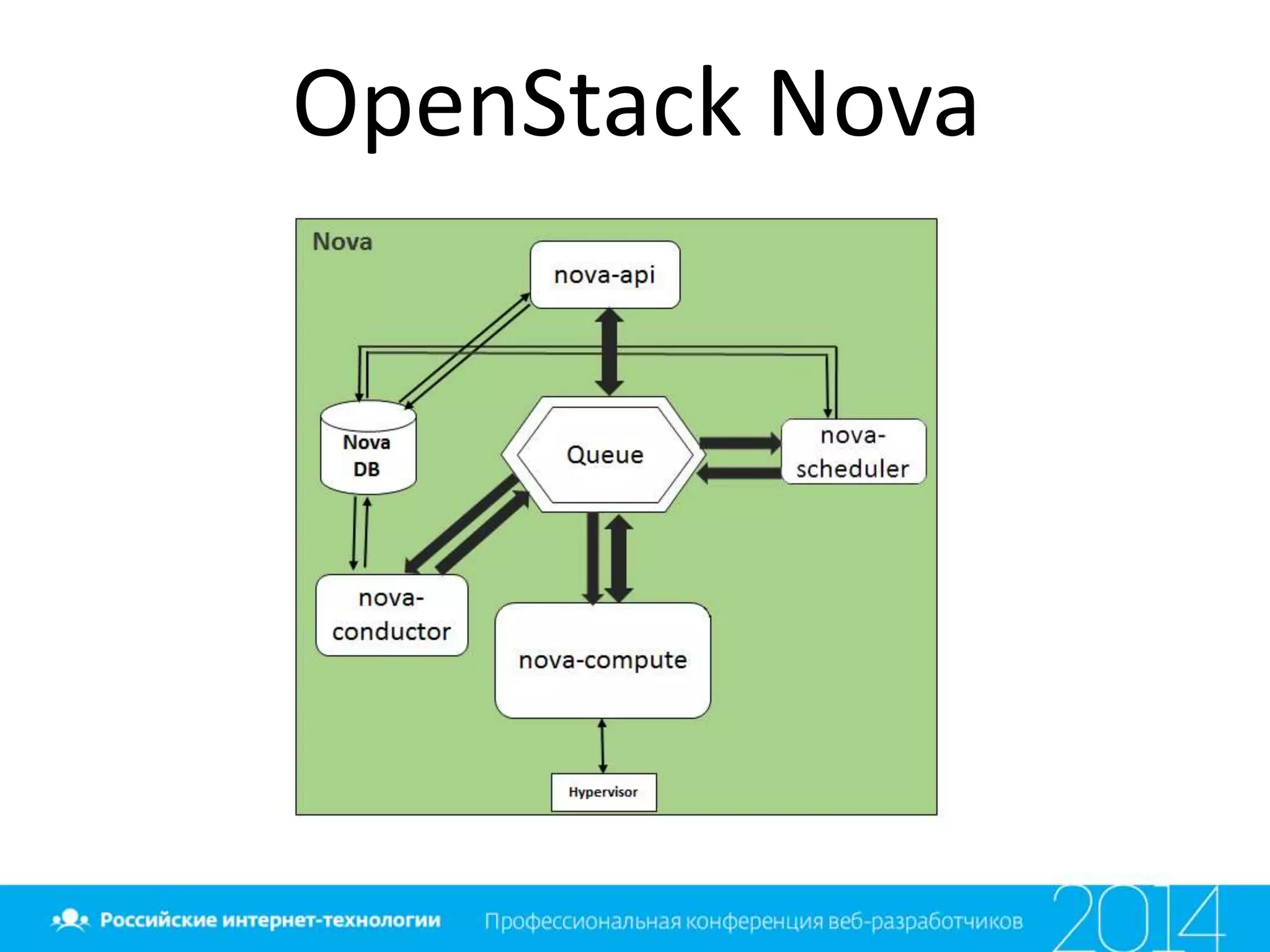 OpenStack Nova
 