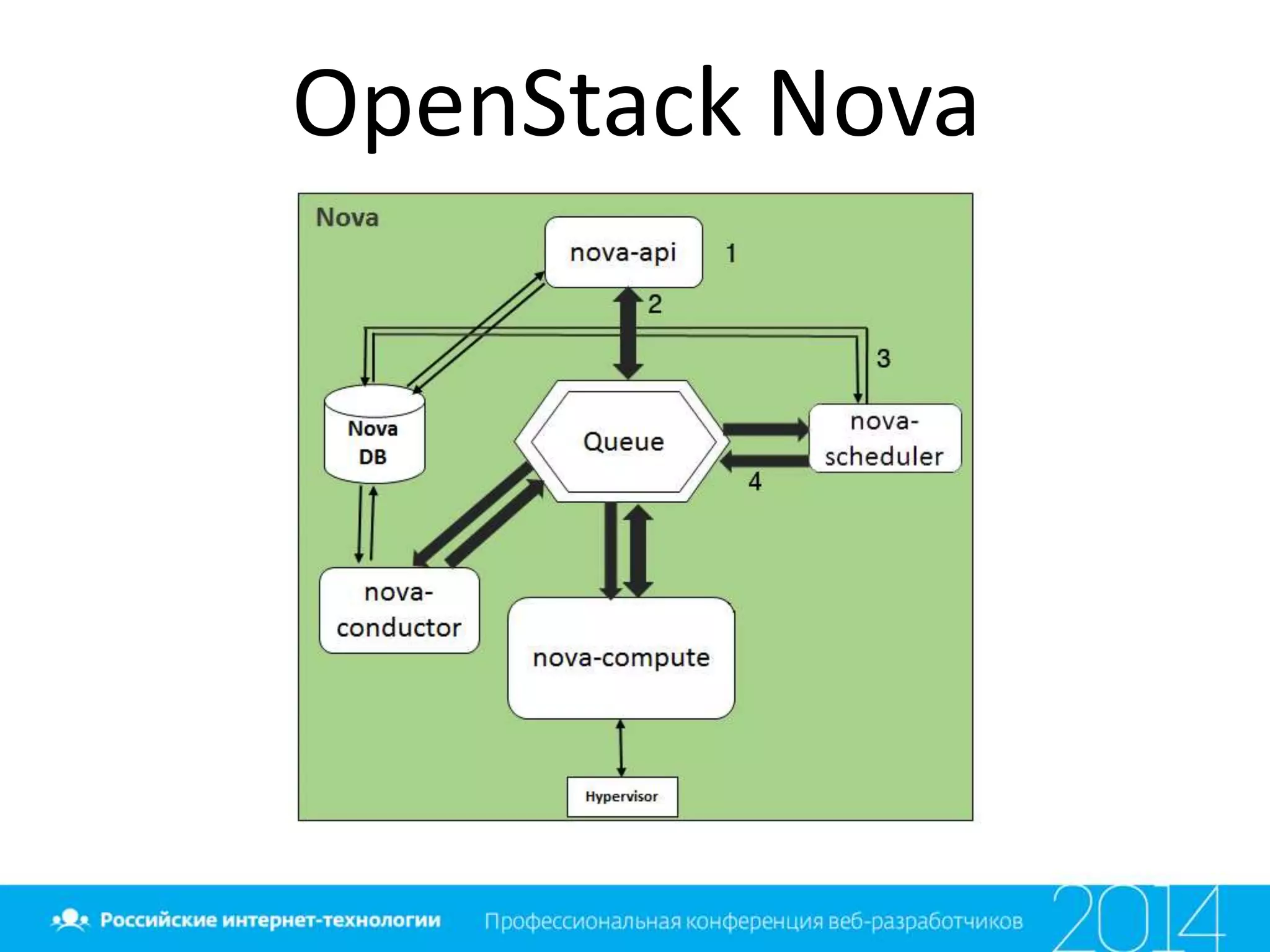 OpenStack Nova
 
