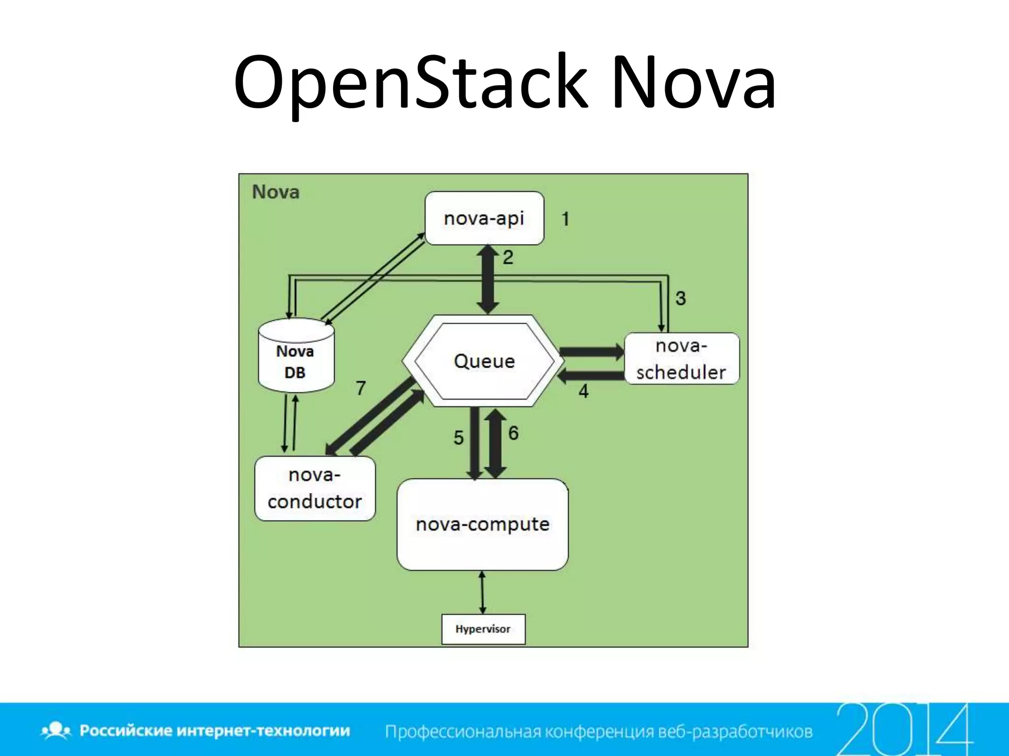 OpenStack Nova
 