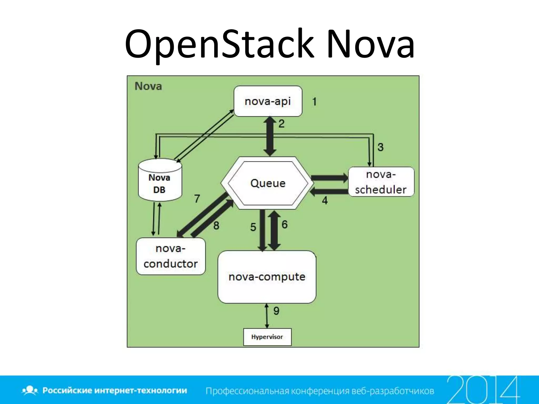 OpenStack Nova
 