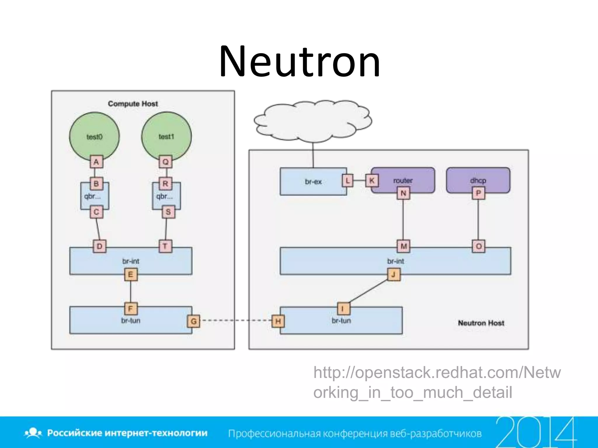 Neutron
http://openstack.redhat.com/Netw
orking_in_too_much_detail
 