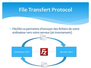  FileZilla va permettre d’envoyer des fichiers de votre
ordinateur vers votre serveur (et inversement)
File Transfert Protocol
Ordinateur (PC) Serveur (1&1)
 