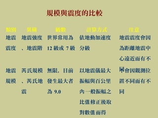 Ҏģcȵı^
e Q  Ӌ㷽ʽ ע



A
糣Þ
12  7 
؄Ӽٶ
ּ
ȕ
x
hв
ͬ
Ҏģ
Ҏģ
 ϵ

oޣĿǰ
l
 9.0
Եx
cٹ
һ֮
 ȡֵ
 ֵ
^yλ
òͬв
ͬ
 