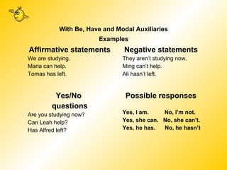 With Be, Have and Modal Auxiliaries
Examples
Affirmative statements
We are studying.
Maria can help.
Tomas has left.
Negative statements
They aren’t studying now.
Ming can’t help.
Ali hasn’t left.
Yes/No
questions
Are you studying now?
Can Leah help?
Has Alfred left?
Possible responses
Yes, I am. No, I’m not.
Yes, she can. No, she can’t.
Yes, he has. No, he hasn’t
 