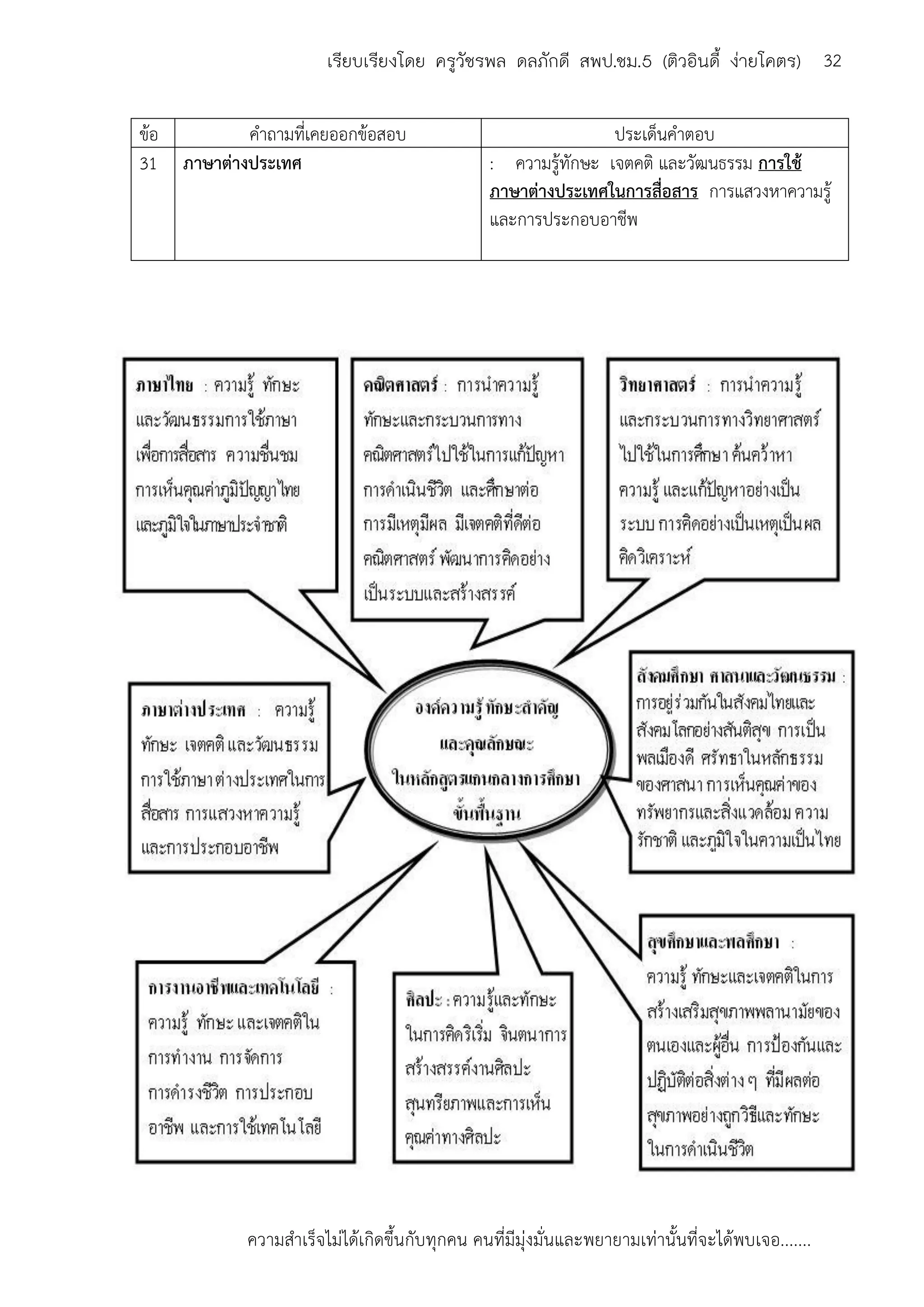 ความสาเร็จไม่ได้เกิดขึ้นกับทุกคน คนที่มีมุ่งมั่นและพยายามเท่านั้นที่จะได้พบเจอ.......
32เรียบเรียงโดย ครูวัชรพล ดลภักดี สพป.ชม.5 (ติวอินดี้ ง่ายโคตร)
ข้อ คาถามที่เคยออกข้อสอบ ประเด็นคาตอบ
31 ภาษาต่างประเทศ : ความรู้ทักษะ เจตคติ และวัฒนธรรม การใช้
ภาษาต่างประเทศในการสื่อสาร การแสวงหาความรู้
และการประกอบอาชีพ
 