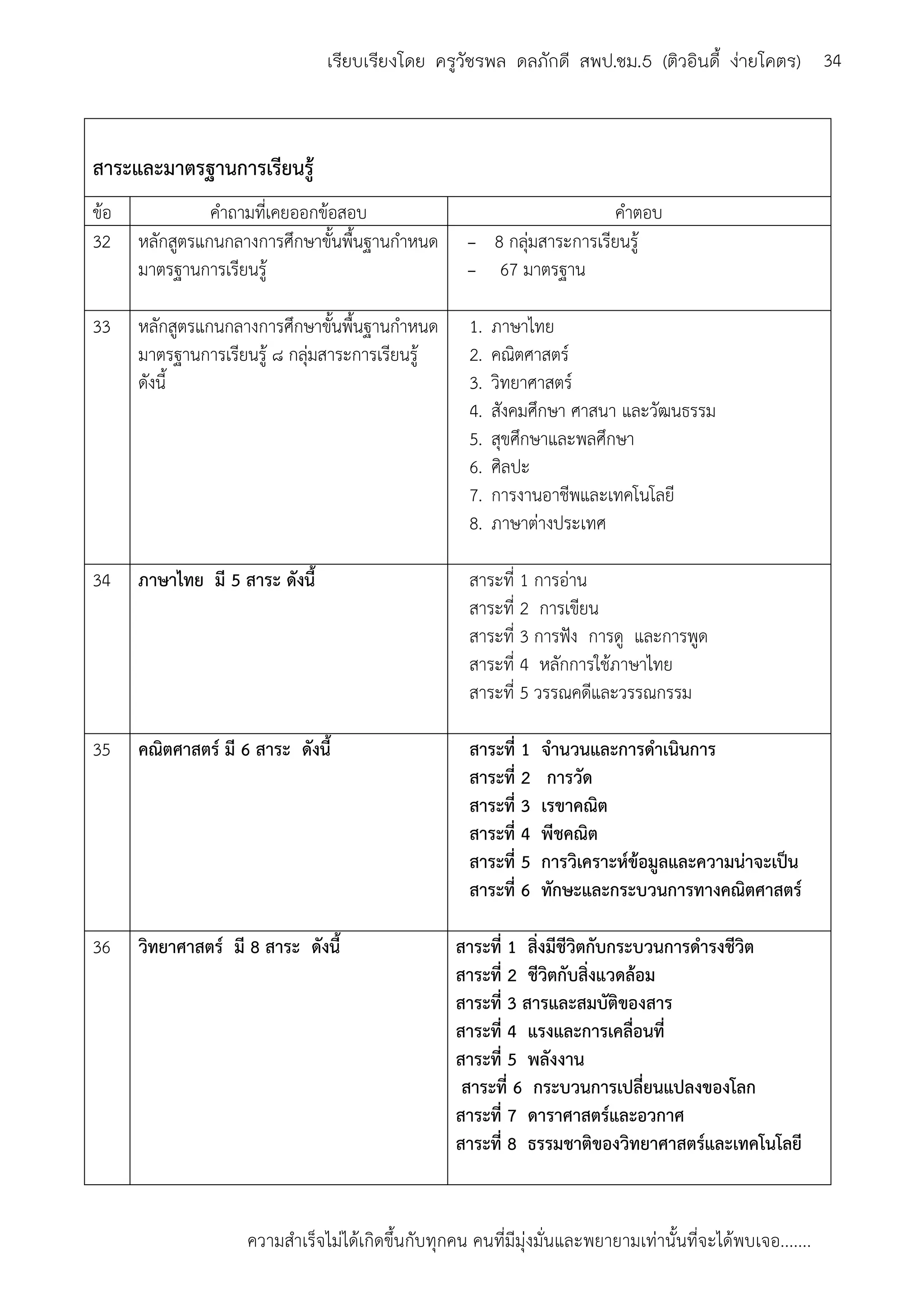 ความสาเร็จไม่ได้เกิดขึ้นกับทุกคน คนที่มีมุ่งมั่นและพยายามเท่านั้นที่จะได้พบเจอ.......
34เรียบเรียงโดย ครูวัชรพล ดลภักดี สพป.ชม.5 (ติวอินดี้ ง่ายโคตร)
สาระและมาตรฐานการเรียนรู้
ข้อ คาถามที่เคยออกข้อสอบ คาตอบ
32 หลักสูตรแกนกลางการศึกษาขั้นพื้นฐานกาหนด
มาตรฐานการเรียนรู้
- 8 กลุ่มสาระการเรียนรู้
- 67 มาตรฐาน
33 หลักสูตรแกนกลางการศึกษาขั้นพื้นฐานกาหนด
มาตรฐานการเรียนรู้ ๘ กลุ่มสาระการเรียนรู้
ดังนี้
1. ภาษาไทย
2. คณิตศาสตร์
3. วิทยาศาสตร์
4. สังคมศึกษา ศาสนา และวัฒนธรรม
5. สุขศึกษาและพลศึกษา
6. ศิลปะ
7. การงานอาชีพและเทคโนโลยี
8. ภาษาต่างประเทศ
34 ภาษาไทย มี 5 สาระ ดังนี้ สาระที่ 1 การอ่าน
สาระที่ 2 การเขียน
สาระที่ 3 การฟัง การดู และการพูด
สาระที่ 4 หลักการใช้ภาษาไทย
สาระที่ 5 วรรณคดีและวรรณกรรม
35 คณิตศาสตร์ มี 6 สาระ ดังนี้ สาระที่ 1 จานวนและการดาเนินการ
สาระที่ 2 การวัด
สาระที่ 3 เรขาคณิต
สาระที่ 4 พีชคณิต
สาระที่ 5 การวิเคราะห์ข้อมูลและความน่าจะเป็น
สาระที่ 6 ทักษะและกระบวนการทางคณิตศาสตร์
36 วิทยาศาสตร์ มี 8 สาระ ดังนี้ สาระที่ 1 สิ่งมีชีวิตกับกระบวนการดารงชีวิต
สาระที่ 2 ชีวิตกับสิ่งแวดล้อม
สาระที่ 3 สารและสมบัติของสาร
สาระที่ 4 แรงและการเคลื่อนที่
สาระที่ 5 พลังงาน
สาระที่ 6 กระบวนการเปลี่ยนแปลงของโลก
สาระที่ 7 ดาราศาสตร์และอวกาศ
สาระที่ 8 ธรรมชาติของวิทยาศาสตร์และเทคโนโลยี
 