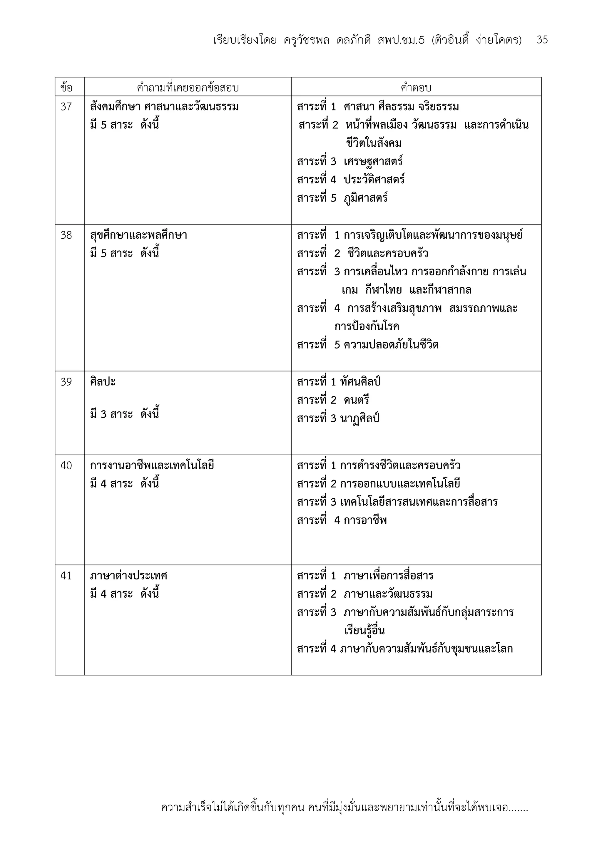 ความสาเร็จไม่ได้เกิดขึ้นกับทุกคน คนที่มีมุ่งมั่นและพยายามเท่านั้นที่จะได้พบเจอ.......
35เรียบเรียงโดย ครูวัชรพล ดลภักดี สพป.ชม.5 (ติวอินดี้ ง่ายโคตร)
ข้อ คาถามที่เคยออกข้อสอบ คาตอบ
37 สังคมศึกษา ศาสนาและวัฒนธรรม
มี 5 สาระ ดังนี้
สาระที่ 1 ศาสนา ศีลธรรม จริยธรรม
สาระที่ 2 หน้าที่พลเมือง วัฒนธรรม และการดาเนิน
ชีวิตในสังคม
สาระที่ 3 เศรษฐศาสตร์
สาระที่ 4 ประวัติศาสตร์
สาระที่ 5 ภูมิศาสตร์
38 สุขศึกษาและพลศึกษา
มี 5 สาระ ดังนี้
สาระที่ 1 การเจริญเติบโตและพัฒนาการของมนุษย์
สาระที่ 2 ชีวิตและครอบครัว
สาระที่ 3 การเคลื่อนไหว การออกกาลังกาย การเล่น
เกม กีฬาไทย และกีฬาสากล
สาระที่ 4 การสร้างเสริมสุขภาพ สมรรถภาพและ
การป้องกันโรค
สาระที่ 5 ความปลอดภัยในชีวิต
39 ศิลปะ
มี 3 สาระ ดังนี้
สาระที่ 1 ทัศนศิลป์
สาระที่ 2 ดนตรี
สาระที่ 3 นาฏศิลป์
40 การงานอาชีพและเทคโนโลยี
มี 4 สาระ ดังนี้
สาระที่ 1 การดารงชีวิตและครอบครัว
สาระที่ 2 การออกแบบและเทคโนโลยี
สาระที่ 3 เทคโนโลยีสารสนเทศและการสื่อสาร
สาระที่ 4 การอาชีพ
41 ภาษาต่างประเทศ
มี 4 สาระ ดังนี้
สาระที่ 1 ภาษาเพื่อการสื่อสาร
สาระที่ 2 ภาษาและวัฒนธรรม
สาระที่ 3 ภาษากับความสัมพันธ์กับกลุ่มสาระการ
เรียนรู้อื่น
สาระที่ 4 ภาษากับความสัมพันธ์กับชุมชนและโลก
 