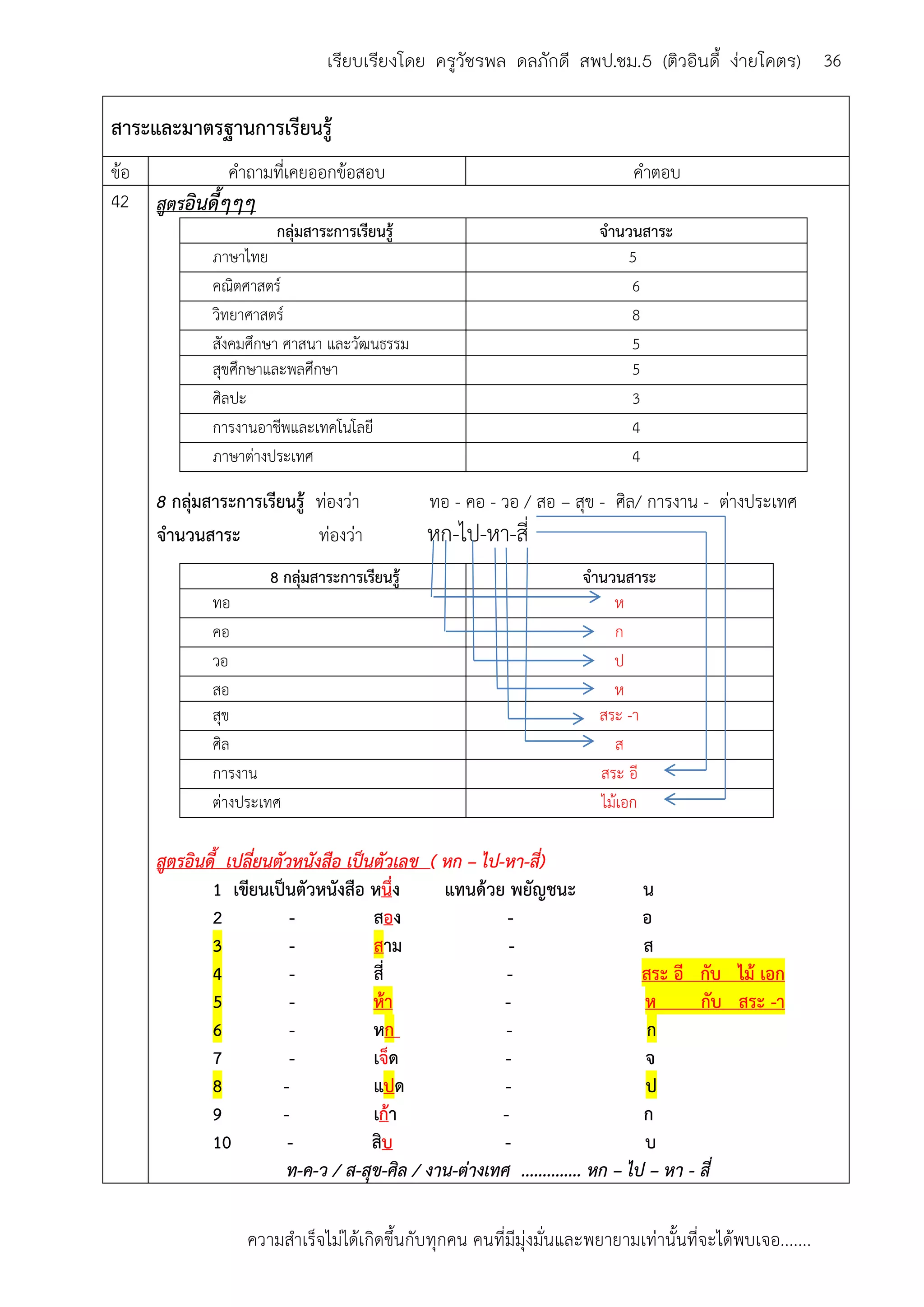 ความสาเร็จไม่ได้เกิดขึ้นกับทุกคน คนที่มีมุ่งมั่นและพยายามเท่านั้นที่จะได้พบเจอ.......
36เรียบเรียงโดย ครูวัชรพล ดลภักดี สพป.ชม.5 (ติวอินดี้ ง่ายโคตร)
สาระและมาตรฐานการเรียนรู้
ข้อ คาถามที่เคยออกข้อสอบ คาตอบ
42 สูตรอินดี้ๆๆๆ
กลุ่มสาระการเรียนรู้ จานวนสาระ
ภาษาไทย 5
คณิตศาสตร์ 6
วิทยาศาสตร์ 8
สังคมศึกษา ศาสนา และวัฒนธรรม 5
สุขศึกษาและพลศึกษา 5
ศิลปะ 3
การงานอาชีพและเทคโนโลยี 4
ภาษาต่างประเทศ 4
8 กลุ่มสาระการเรียนรู้ ท่องว่า ทอ - คอ - วอ / สอ – สุข - ศิล/ การงาน - ต่างประเทศ
จานวนสาระ ท่องว่า หก-ไป-หา-สี่
8 กลุ่มสาระการเรียนรู้ จานวนสาระ
ทอ ห
คอ ก
วอ ป
สอ ห
สุข สระ -า
ศิล ส
การงาน สระ อี
ต่างประเทศ ไม้เอก
สูตรอินดี้ เปลี่ยนตัวหนังสือ เป็นตัวเลข ( หก – ไป-หา-สี่)
1 เขียนเป็นตัวหนังสือ หนึ่ง แทนด้วย พยัญชนะ น
2 - สอง - อ
3 - สาม - ส
4 - สี่ - สระ อี กับ ไม้ เอก
5 - ห้า - ห กับ สระ -า
6 - หก - ก
7 - เจ็ด - จ
8 - แปด - ป
9 - เก้า - ก
10 - สิบ - บ
ท-ค-ว / ส-สุข-ศิล / งาน-ต่างเทศ .............. หก – ไป – หา - สี่
 