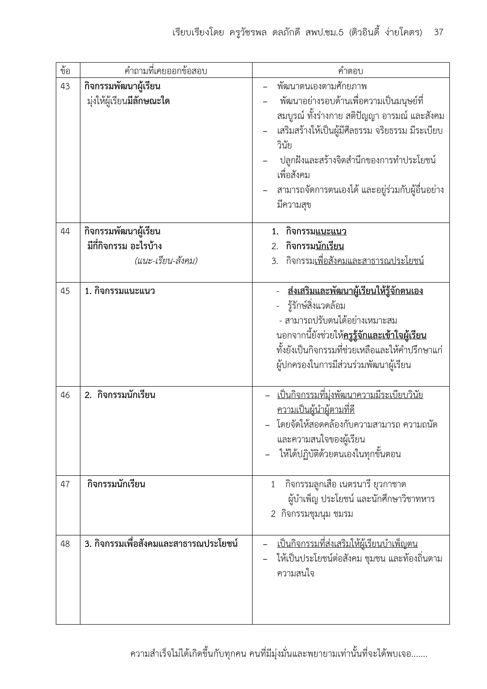ความสาเร็จไม่ได้เกิดขึ้นกับทุกคน คนที่มีมุ่งมั่นและพยายามเท่านั้นที่จะได้พบเจอ.......
37เรียบเรียงโดย ครูวัชรพล ดลภักดี สพป.ชม.5 (ติวอินดี้ ง่ายโคตร)
ข้อ คาถามที่เคยออกข้อสอบ คาตอบ
43 กิจกรรมพัฒนาผู้เรียน
มุ่งให้ผู้เรียนมีลักษณะใด
- พัฒนาตนเองตามศักยภาพ
- พัฒนาอย่างรอบด้านเพื่อความเป็นมนุษย์ที่
สมบูรณ์ ทั้งร่างกาย สติปัญญา อารมณ์ และสังคม
- เสริมสร้างให้เป็นผู้มีศีลธรรม จริยธรรม มีระเบียบ
วินัย
- ปลูกฝังและสร้างจิตสานึกของการทาประโยชน์
เพื่อสังคม
- สามารถจัดการตนเองได้ และอยู่ร่วมกับผู้อื่นอย่าง
มีความสุข
44 กิจกรรมพัฒนาผู้เรียน
มีกี่กิจกรรม อะไรบ้าง
(แนะ-เรียน-สังคม)
1. กิจกรรมแนะแนว
2. กิจกรรมนักเรียน
3. กิจกรรมเพื่อสังคมและสาธารณประโยชน์
45 1. กิจกรรมแนะแนว - ส่งเสริมและพัฒนาผู้เรียนให้รู้จักตนเอง
- รู้รักษ์สิ่งแวดล้อม
- สามารถปรับตนได้อย่างเหมาะสม
นอกจากนี้ยังช่วยให้ครูรู้จักและเข้าใจผู้เรียน
ทั้งยังเป็นกิจกรรมที่ช่วยเหลือและให้คาปรึกษาแก่
ผู้ปกครองในการมีส่วนร่วมพัฒนาผู้เรียน
46 2. กิจกรรมนักเรียน - เป็นกิจกรรมที่มุ่งพัฒนาความมีระเบียบวินัย
ความเป็นผู้นาผู้ตามที่ดี
- โดยจัดให้สอดคล้องกับความสามารถ ความถนัด
และความสนใจของผู้เรียน
- ให้ได้ปฏิบัติด้วยตนเองในทุกขั้นตอน
47 กิจกรรมนักเรียน 1 กิจกรรมลูกเสือ เนตรนารี ยุวกาชาด
ผู้บาเพ็ญ ประโยชน์ และนักศึกษาวิชาทหาร
2 กิจกรรมชุมนุม ชมรม
48 3. กิจกรรมเพื่อสังคมและสาธารณประโยชน์ - เป็นกิจกรรมที่ส่งเสริมให้ผู้เรียนบาเพ็ญตน
- ให้เป็นประโยชน์ต่อสังคม ชุมชน และท้องถิ่นตาม
ความสนใจ
 