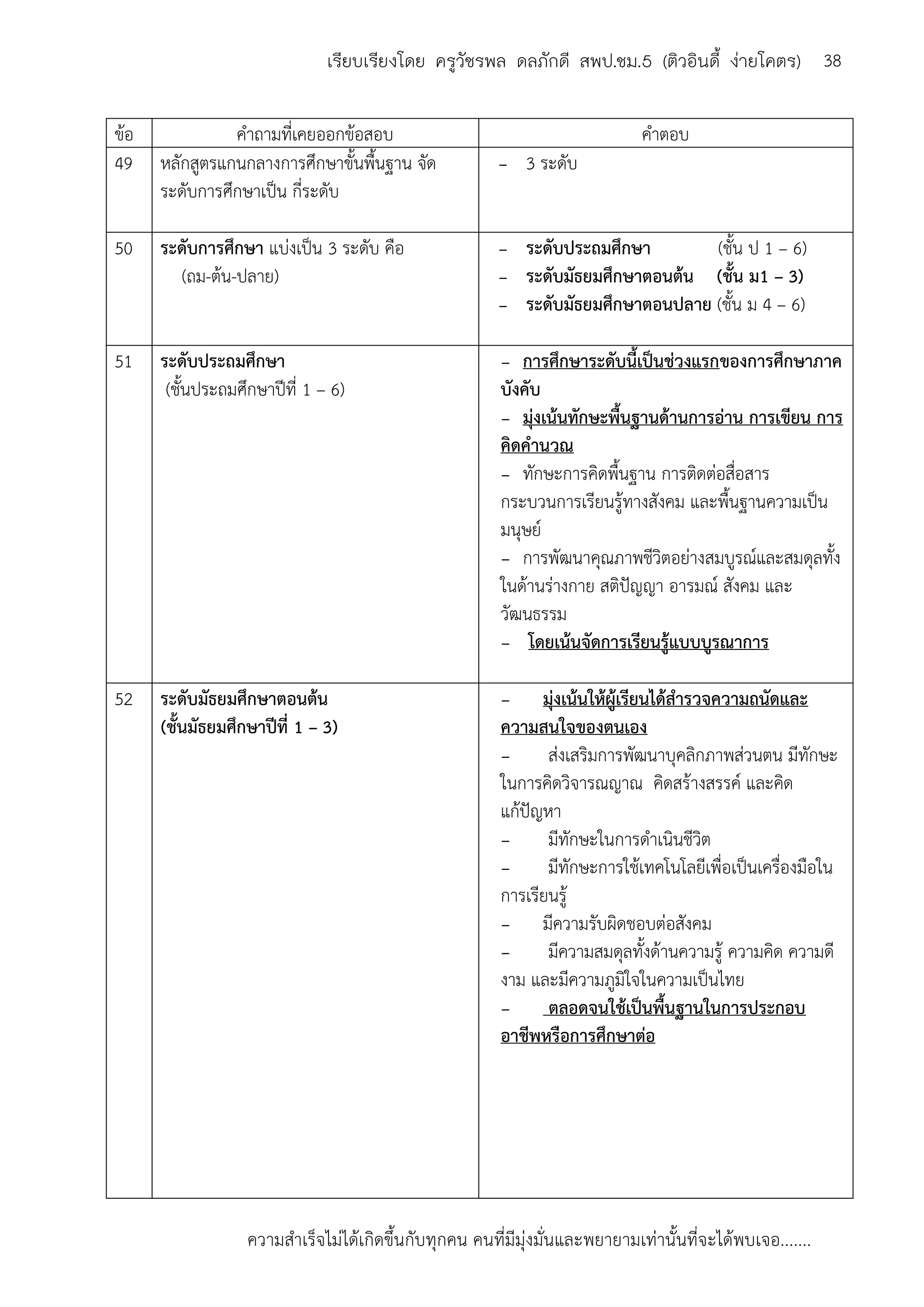 ความสาเร็จไม่ได้เกิดขึ้นกับทุกคน คนที่มีมุ่งมั่นและพยายามเท่านั้นที่จะได้พบเจอ.......
38เรียบเรียงโดย ครูวัชรพล ดลภักดี สพป.ชม.5 (ติวอินดี้ ง่ายโคตร)
ข้อ คาถามที่เคยออกข้อสอบ คาตอบ
49 หลักสูตรแกนกลางการศึกษาขั้นพื้นฐาน จัด
ระดับการศึกษาเป็น กี่ระดับ
- 3 ระดับ
50 ระดับการศึกษา แบ่งเป็น 3 ระดับ คือ
(ถม-ต้น-ปลาย)
- ระดับประถมศึกษา (ชั้น ป 1 – 6)
- ระดับมัธยมศึกษาตอนต้น (ชั้น ม1 – 3)
- ระดับมัธยมศึกษาตอนปลาย (ชั้น ม 4 – 6)
51 ระดับประถมศึกษา
(ชั้นประถมศึกษาปีที่ 1 – 6)
- การศึกษาระดับนี้เป็นช่วงแรกของการศึกษาภาค
บังคับ
- มุ่งเน้นทักษะพื้นฐานด้านการอ่าน การเขียน การ
คิดคานวณ
- ทักษะการคิดพื้นฐาน การติดต่อสื่อสาร
กระบวนการเรียนรู้ทางสังคม และพื้นฐานความเป็น
มนุษย์
- การพัฒนาคุณภาพชีวิตอย่างสมบูรณ์และสมดุลทั้ง
ในด้านร่างกาย สติปัญญา อารมณ์ สังคม และ
วัฒนธรรม
- โดยเน้นจัดการเรียนรู้แบบบูรณาการ
52 ระดับมัธยมศึกษาตอนต้น
(ชั้นมัธยมศึกษาปีที่ 1 – 3)
- มุ่งเน้นให้ผู้เรียนได้สารวจความถนัดและ
ความสนใจของตนเอง
- ส่งเสริมการพัฒนาบุคลิกภาพส่วนตน มีทักษะ
ในการคิดวิจารณญาณ คิดสร้างสรรค์ และคิด
แก้ปัญหา
- มีทักษะในการดาเนินชีวิต
- มีทักษะการใช้เทคโนโลยีเพื่อเป็นเครื่องมือใน
การเรียนรู้
- มีความรับผิดชอบต่อสังคม
- มีความสมดุลทั้งด้านความรู้ ความคิด ความดี
งาม และมีความภูมิใจในความเป็นไทย
- ตลอดจนใช้เป็นพื้นฐานในการประกอบ
อาชีพหรือการศึกษาต่อ
 