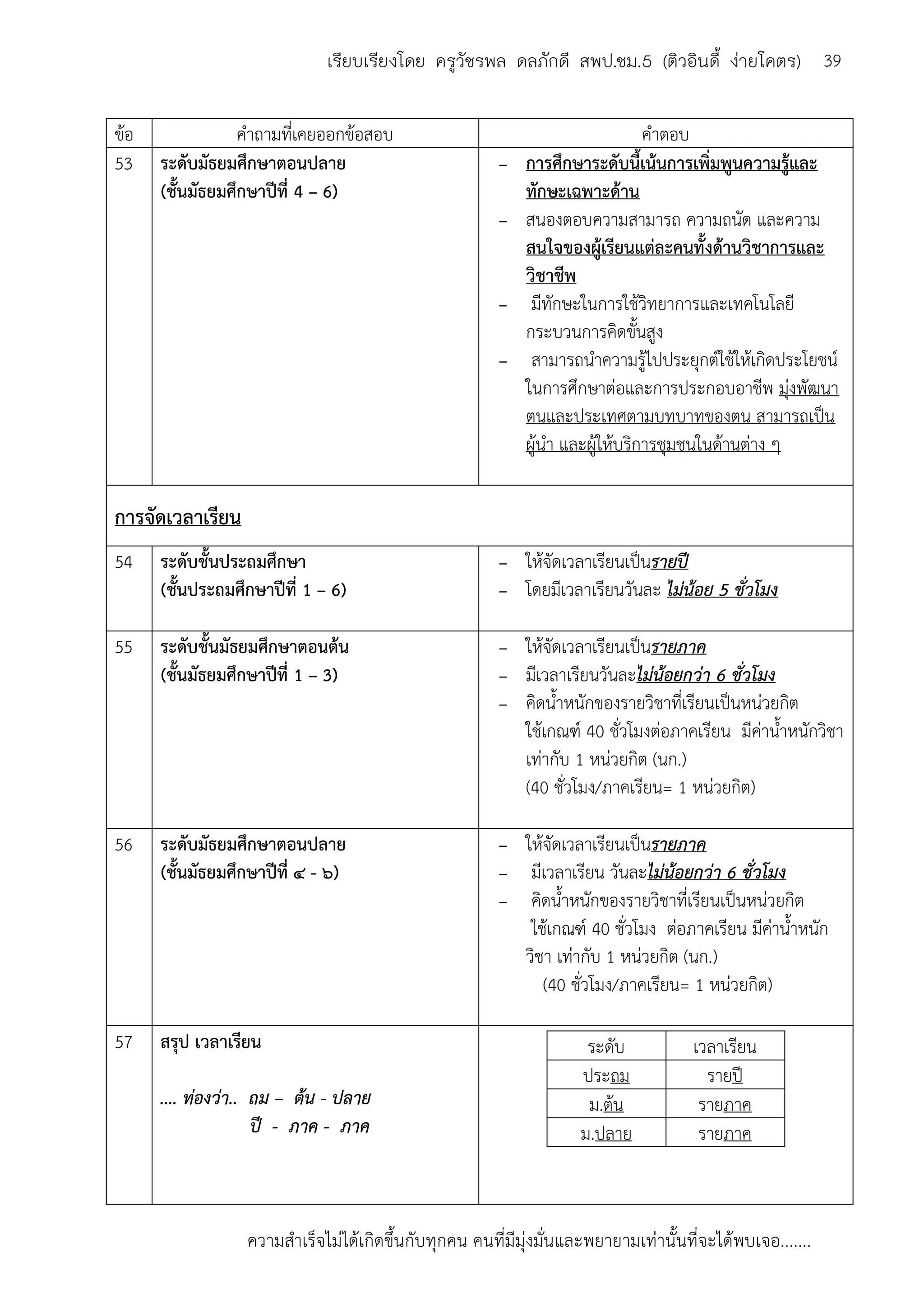 ความสาเร็จไม่ได้เกิดขึ้นกับทุกคน คนที่มีมุ่งมั่นและพยายามเท่านั้นที่จะได้พบเจอ.......
39เรียบเรียงโดย ครูวัชรพล ดลภักดี สพป.ชม.5 (ติวอินดี้ ง่ายโคตร)
ข้อ คาถามที่เคยออกข้อสอบ คาตอบ
53 ระดับมัธยมศึกษาตอนปลาย
(ชั้นมัธยมศึกษาปีที่ 4 – 6)
- การศึกษาระดับนี้เน้นการเพิ่มพูนความรู้และ
ทักษะเฉพาะด้าน
- สนองตอบความสามารถ ความถนัด และความ
สนใจของผู้เรียนแต่ละคนทั้งด้านวิชาการและ
วิชาชีพ
- มีทักษะในการใช้วิทยาการและเทคโนโลยี
กระบวนการคิดขั้นสูง
- สามารถนาความรู้ไปประยุกต์ใช้ให้เกิดประโยชน์
ในการศึกษาต่อและการประกอบอาชีพ มุ่งพัฒนา
ตนและประเทศตามบทบาทของตน สามารถเป็น
ผู้นา และผู้ให้บริการชุมชนในด้านต่าง ๆ
การจัดเวลาเรียน
54 ระดับชั้นประถมศึกษา
(ชั้นประถมศึกษาปีที่ 1 – 6)
- ให้จัดเวลาเรียนเป็นรายปี
- โดยมีเวลาเรียนวันละ ไม่น้อย 5 ชั่วโมง
55 ระดับชั้นมัธยมศึกษาตอนต้น
(ชั้นมัธยมศึกษาปีที่ 1 – 3)
- ให้จัดเวลาเรียนเป็นรายภาค
- มีเวลาเรียนวันละไม่น้อยกว่า 6 ชั่วโมง
- คิดน้าหนักของรายวิชาที่เรียนเป็นหน่วยกิต
ใช้เกณฑ์ 40 ชั่วโมงต่อภาคเรียน มีค่าน้าหนักวิชา
เท่ากับ 1 หน่วยกิต (นก.)
(40 ชั่วโมง/ภาคเรียน= 1 หน่วยกิต)
56 ระดับมัธยมศึกษาตอนปลาย
(ชั้นมัธยมศึกษาปีที่ ๔ - ๖)
- ให้จัดเวลาเรียนเป็นรายภาค
- มีเวลาเรียน วันละไม่น้อยกว่า 6 ชั่วโมง
- คิดน้าหนักของรายวิชาที่เรียนเป็นหน่วยกิต
ใช้เกณฑ์ 40 ชั่วโมง ต่อภาคเรียน มีค่าน้าหนัก
วิชา เท่ากับ 1 หน่วยกิต (นก.)
(40 ชั่วโมง/ภาคเรียน= 1 หน่วยกิต)
57 สรุป เวลาเรียน
.... ท่องว่า.. ถม – ต้น - ปลาย
ปี - ภาค - ภาค
ระดับ เวลาเรียน
ประถม รายปี
ม.ต้น รายภาค
ม.ปลาย รายภาค
 