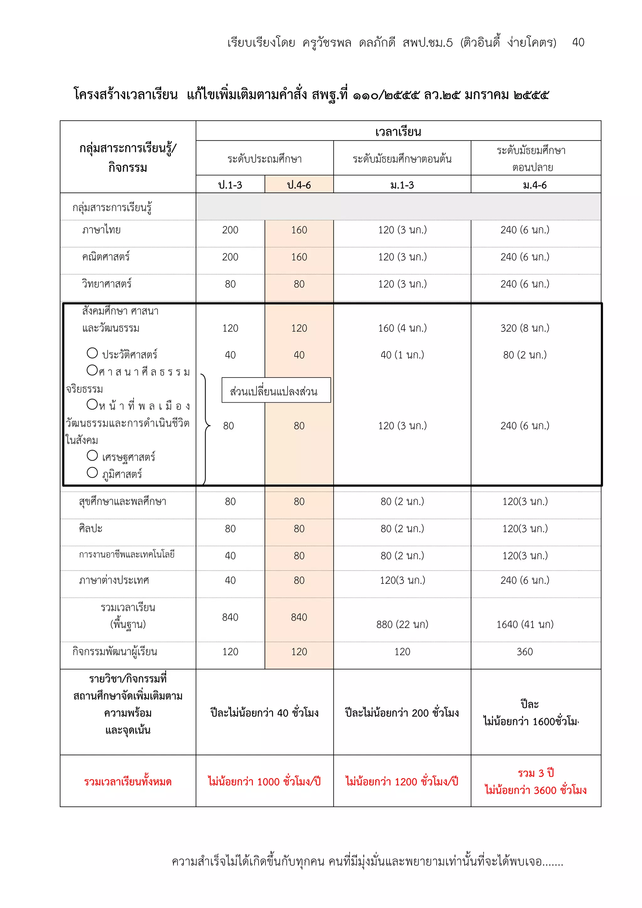 ความสาเร็จไม่ได้เกิดขึ้นกับทุกคน คนที่มีมุ่งมั่นและพยายามเท่านั้นที่จะได้พบเจอ.......
40เรียบเรียงโดย ครูวัชรพล ดลภักดี สพป.ชม.5 (ติวอินดี้ ง่ายโคตร)
โครงสร้างเวลาเรียน แก้ไขเพิ่มเติมตามคาสั่ง สพฐ.ที่ ๑๑๐/๒๕๕๕ ลว.๒๕ มกราคม ๒๕๕๕
กลุ่มสาระการเรียนรู้/
กิจกรรม
เวลาเรียน
ระดับประถมศึกษา ระดับมัธยมศึกษาตอนต้น
ระดับมัธยมศึกษา
ตอนปลาย
ป.1-3 ป.4-6 ม.1-3 ม.4-6
กลุ่มสาระการเรียนรู้
ภาษาไทย 200 160 120 (3 นก.) 240 (6 นก.)
คณิตศาสตร์ 200 160 120 (3 นก.) 240 (6 นก.)
วิทยาศาสตร์ 80 80 120 (3 นก.) 240 (6 นก.)
สังคมศึกษา ศาสนา
และวัฒนธรรม
 ประวัติศาสตร์
ศ า ส น า ศี ล ธ ร ร ม
จริยธรรม
ห น้ า ที่ พ ล เ มื อ ง
วัฒนธรรมและการดาเนินชีวิต
ในสังคม
 เศรษฐศาสตร์
 ภูมิศาสตร์
120
40
80
120
40
80
160 (4 นก.)
40 (1 นก.)
120 (3 นก.)
320 (8 นก.)
80 (2 นก.)
240 (6 นก.)
สุขศึกษาและพลศึกษา 80 80 80 (2 นก.) 120(3 นก.)
ศิลปะ 80 80 80 (2 นก.) 120(3 นก.)
การงานอาชีพและเทคโนโลยี 40 80 80 (2 นก.) 120(3 นก.)
ภาษาต่างประเทศ 40 80 120(3 นก.) 240 (6 นก.)
รวมเวลาเรียน
(พื้นฐาน) 840 840 880 (22 นก) 1640 (41 นก)
กิจกรรมพัฒนาผู้เรียน 120 120 120 360
รายวิชา/กิจกรรมที่
สถานศึกษาจัดเพิ่มเติมตาม
ความพร้อม
และจุดเน้น
ปีละไม่น้อยกว่า 40 ชั่วโมง ปีละไม่น้อยกว่า 200 ชั่วโมง
ปีละ
ไม่น้อยกว่า 1600ชั่วโมง
รวมเวลาเรียนทั้งหมด ไม่น้อยกว่า 1000 ชั่วโมง/ปี ไม่น้อยกว่า 1200 ชั่วโมง/ปี
รวม 3 ปี
ไม่น้อยกว่า 3600 ชั่วโมง
ส่วนเปลี่ยนแปลงส่วน
 