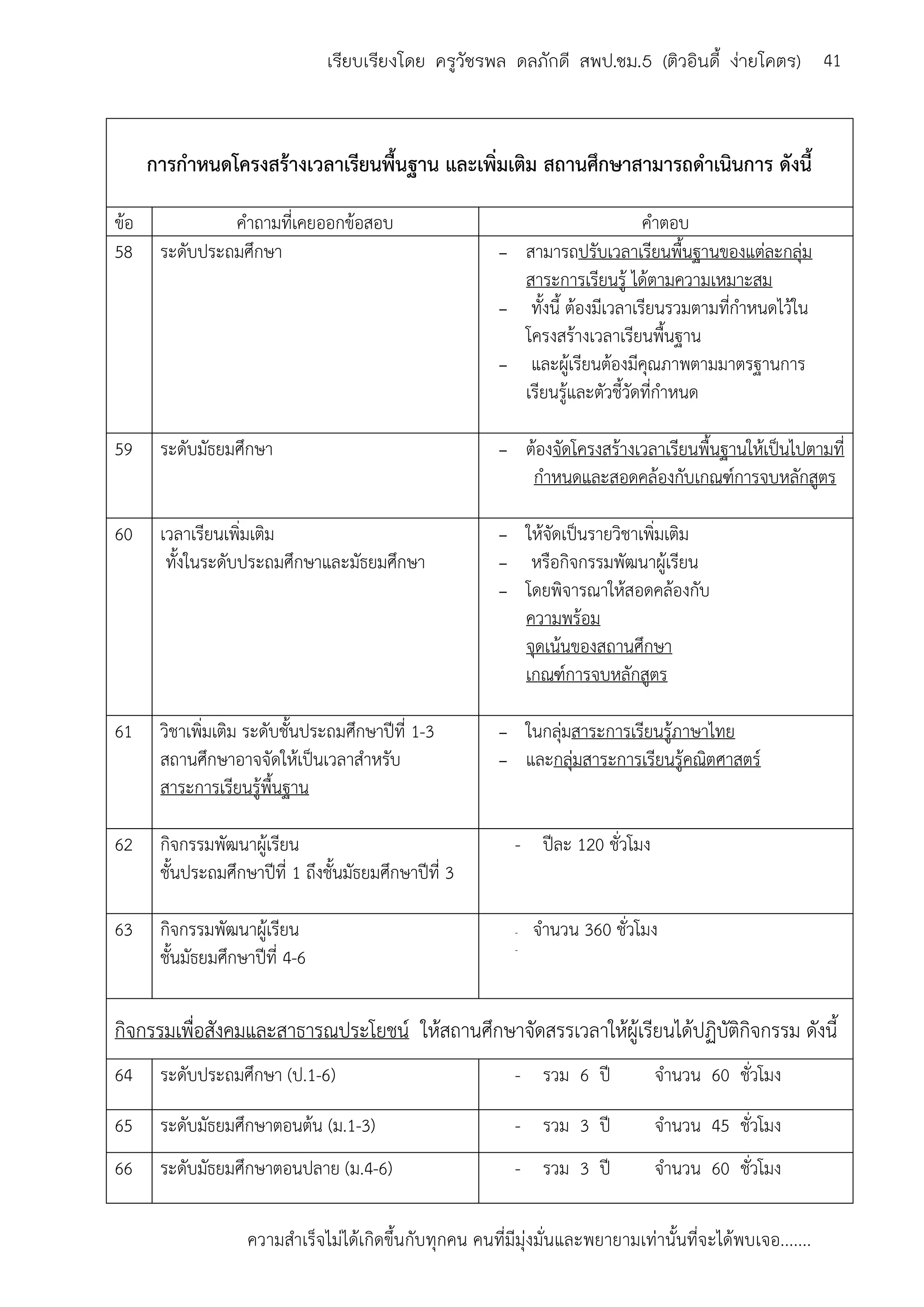 ความสาเร็จไม่ได้เกิดขึ้นกับทุกคน คนที่มีมุ่งมั่นและพยายามเท่านั้นที่จะได้พบเจอ.......
41เรียบเรียงโดย ครูวัชรพล ดลภักดี สพป.ชม.5 (ติวอินดี้ ง่ายโคตร)
การกาหนดโครงสร้างเวลาเรียนพื้นฐาน และเพิ่มเติม สถานศึกษาสามารถดาเนินการ ดังนี้
ข้อ คาถามที่เคยออกข้อสอบ คาตอบ
58 ระดับประถมศึกษา - สามารถปรับเวลาเรียนพื้นฐานของแต่ละกลุ่ม
สาระการเรียนรู้ ได้ตามความเหมาะสม
- ทั้งนี้ ต้องมีเวลาเรียนรวมตามที่กาหนดไว้ใน
โครงสร้างเวลาเรียนพื้นฐาน
- และผู้เรียนต้องมีคุณภาพตามมาตรฐานการ
เรียนรู้และตัวชี้วัดที่กาหนด
59 ระดับมัธยมศึกษา - ต้องจัดโครงสร้างเวลาเรียนพื้นฐานให้เป็นไปตามที่
กาหนดและสอดคล้องกับเกณฑ์การจบหลักสูตร
60 เวลาเรียนเพิ่มเติม
ทั้งในระดับประถมศึกษาและมัธยมศึกษา
- ให้จัดเป็นรายวิชาเพิ่มเติม
- หรือกิจกรรมพัฒนาผู้เรียน
- โดยพิจารณาให้สอดคล้องกับ
ความพร้อม
จุดเน้นของสถานศึกษา
เกณฑ์การจบหลักสูตร
61 วิชาเพิ่มเติม ระดับชั้นประถมศึกษาปีที่ 1-3
สถานศึกษาอาจจัดให้เป็นเวลาสาหรับ
สาระการเรียนรู้พื้นฐาน
- ในกลุ่มสาระการเรียนรู้ภาษาไทย
- และกลุ่มสาระการเรียนรู้คณิตศาสตร์
62 กิจกรรมพัฒนาผู้เรียน
ชั้นประถมศึกษาปีที่ 1 ถึงชั้นมัธยมศึกษาปีที่ 3
- ปีละ 120 ชั่วโมง
63 กิจกรรมพัฒนาผู้เรียน
ชั้นมัธยมศึกษาปีที่ 4-6
- จานวน 360 ชั่วโมง
-
กิจกรรมเพื่อสังคมและสาธารณประโยชน์ ให้สถานศึกษาจัดสรรเวลาให้ผู้เรียนได้ปฏิบัติกิจกรรม ดังนี้
64 ระดับประถมศึกษา (ป.1-6) - รวม 6 ปี จานวน 60 ชั่วโมง
65 ระดับมัธยมศึกษาตอนต้น (ม.1-3) - รวม 3 ปี จานวน 45 ชั่วโมง
66 ระดับมัธยมศึกษาตอนปลาย (ม.4-6) - รวม 3 ปี จานวน 60 ชั่วโมง
 