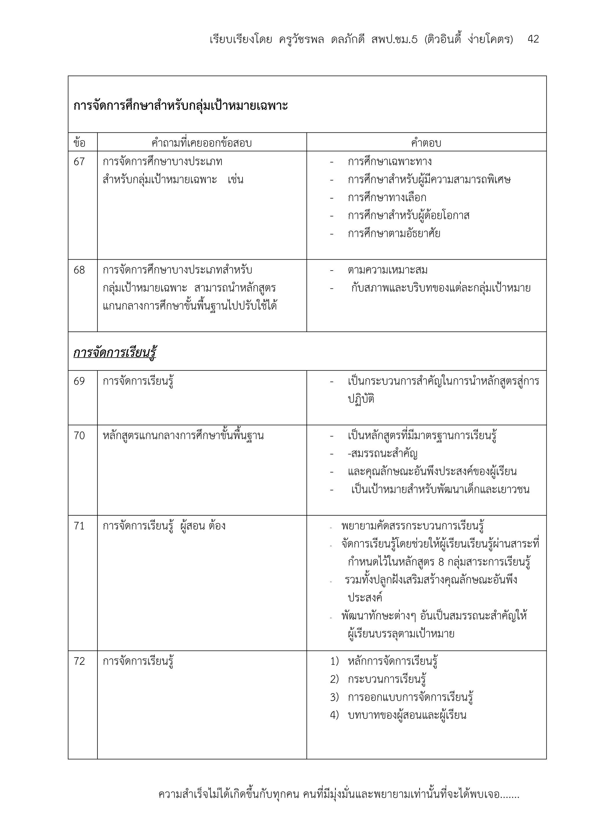 ความสาเร็จไม่ได้เกิดขึ้นกับทุกคน คนที่มีมุ่งมั่นและพยายามเท่านั้นที่จะได้พบเจอ.......
42เรียบเรียงโดย ครูวัชรพล ดลภักดี สพป.ชม.5 (ติวอินดี้ ง่ายโคตร)
การจัดการศึกษาสาหรับกลุ่มเป้าหมายเฉพาะ
ข้อ คาถามที่เคยออกข้อสอบ คาตอบ
67 การจัดการศึกษาบางประเภท
สาหรับกลุ่มเป้าหมายเฉพาะ เช่น
- การศึกษาเฉพาะทาง
- การศึกษาสาหรับผู้มีความสามารถพิเศษ
- การศึกษาทางเลือก
- การศึกษาสาหรับผู้ด้อยโอกาส
- การศึกษาตามอัธยาศัย
68 การจัดการศึกษาบางประเภทสาหรับ
กลุ่มเป้าหมายเฉพาะ สามารถนาหลักสูตร
แกนกลางการศึกษาขั้นพื้นฐานไปปรับใช้ได้
- ตามความเหมาะสม
- กับสภาพและบริบทของแต่ละกลุ่มเป้าหมาย
การจัดการเรียนรู้
69 การจัดการเรียนรู้ - เป็นกระบวนการสาคัญในการนาหลักสูตรสู่การ
ปฏิบัติ
70 หลักสูตรแกนกลางการศึกษาขั้นพื้นฐาน - เป็นหลักสูตรที่มีมาตรฐานการเรียนรู้
- -สมรรถนะสาคัญ
- และคุณลักษณะอันพึงประสงค์ของผู้เรียน
- เป็นเป้าหมายสาหรับพัฒนาเด็กและเยาวชน
71 การจัดการเรียนรู้ ผู้สอน ต้อง - พยายามคัดสรรกระบวนการเรียนรู้
- จัดการเรียนรู้โดยช่วยให้ผู้เรียนเรียนรู้ผ่านสาระที่
กาหนดไว้ในหลักสูตร 8 กลุ่มสาระการเรียนรู้
- รวมทั้งปลูกฝังเสริมสร้างคุณลักษณะอันพึง
ประสงค์
- พัฒนาทักษะต่างๆ อันเป็นสมรรถนะสาคัญให้
ผู้เรียนบรรลุตามเป้าหมาย
72 การจัดการเรียนรู้ 1) หลักการจัดการเรียนรู้
2) กระบวนการเรียนรู้
3) การออกแบบการจัดการเรียนรู้
4) บทบาทของผู้สอนและผู้เรียน
 