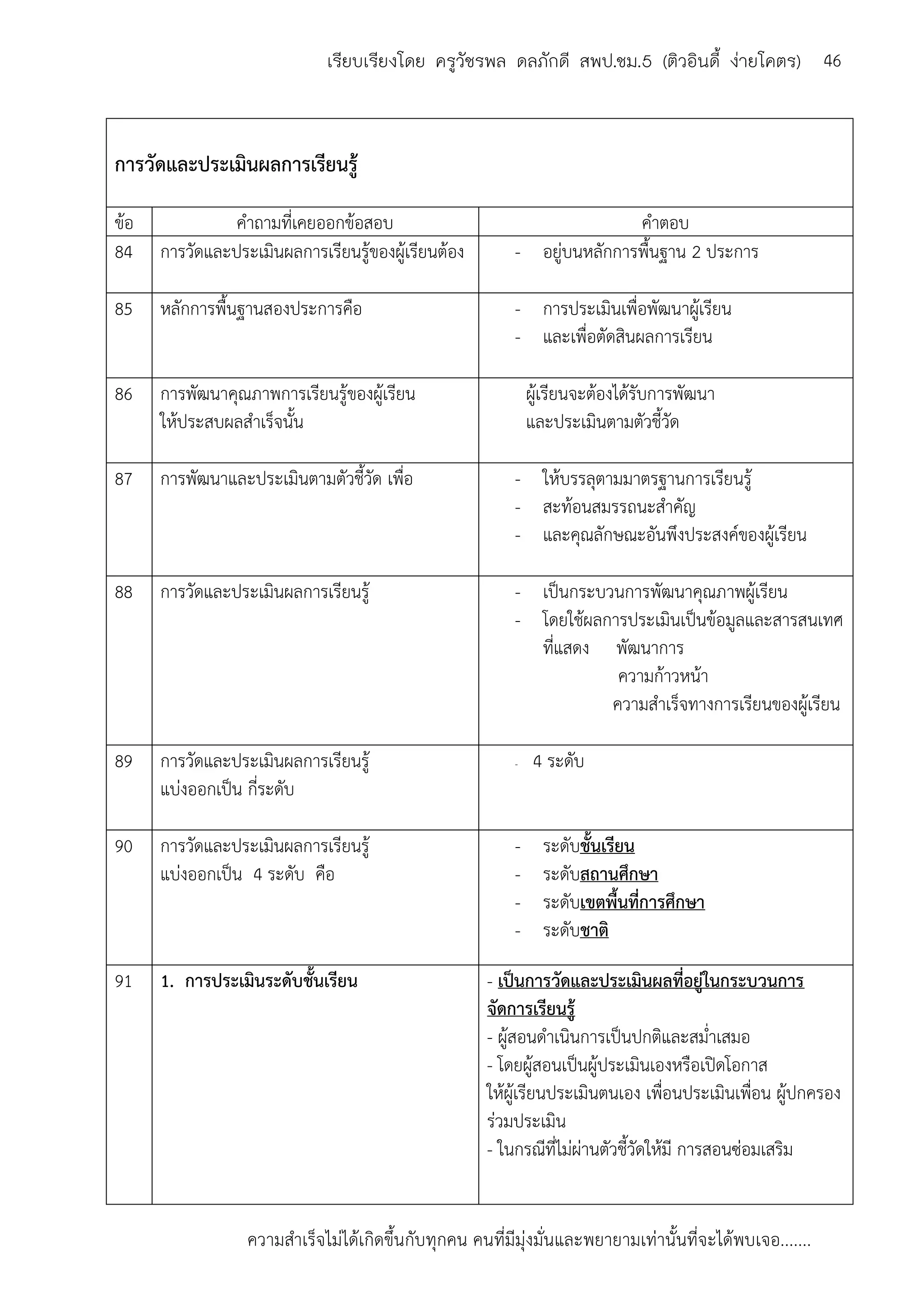 ความสาเร็จไม่ได้เกิดขึ้นกับทุกคน คนที่มีมุ่งมั่นและพยายามเท่านั้นที่จะได้พบเจอ.......
46เรียบเรียงโดย ครูวัชรพล ดลภักดี สพป.ชม.5 (ติวอินดี้ ง่ายโคตร)
การวัดและประเมินผลการเรียนรู้
ข้อ คาถามที่เคยออกข้อสอบ คาตอบ
84 การวัดและประเมินผลการเรียนรู้ของผู้เรียนต้อง - อยู่บนหลักการพื้นฐาน 2 ประการ
85 หลักการพื้นฐานสองประการคือ - การประเมินเพื่อพัฒนาผู้เรียน
- และเพื่อตัดสินผลการเรียน
86 การพัฒนาคุณภาพการเรียนรู้ของผู้เรียน
ให้ประสบผลสาเร็จนั้น
ผู้เรียนจะต้องได้รับการพัฒนา
และประเมินตามตัวชี้วัด
87 การพัฒนาและประเมินตามตัวชี้วัด เพื่อ - ให้บรรลุตามมาตรฐานการเรียนรู้
- สะท้อนสมรรถนะสาคัญ
- และคุณลักษณะอันพึงประสงค์ของผู้เรียน
88 การวัดและประเมินผลการเรียนรู้ - เป็นกระบวนการพัฒนาคุณภาพผู้เรียน
- โดยใช้ผลการประเมินเป็นข้อมูลและสารสนเทศ
ที่แสดง พัฒนาการ
ความก้าวหน้า
ความสาเร็จทางการเรียนของผู้เรียน
89 การวัดและประเมินผลการเรียนรู้
แบ่งออกเป็น กี่ระดับ
- 4 ระดับ
90 การวัดและประเมินผลการเรียนรู้
แบ่งออกเป็น 4 ระดับ คือ
- ระดับชั้นเรียน
- ระดับสถานศึกษา
- ระดับเขตพื้นที่การศึกษา
- ระดับชาติ
91 1. การประเมินระดับชั้นเรียน - เป็นการวัดและประเมินผลที่อยู่ในกระบวนการ
จัดการเรียนรู้
- ผู้สอนดาเนินการเป็นปกติและสม่าเสมอ
- โดยผู้สอนเป็นผู้ประเมินเองหรือเปิดโอกาส
ให้ผู้เรียนประเมินตนเอง เพื่อนประเมินเพื่อน ผู้ปกครอง
ร่วมประเมิน
- ในกรณีที่ไม่ผ่านตัวชี้วัดให้มี การสอนซ่อมเสริม
 
