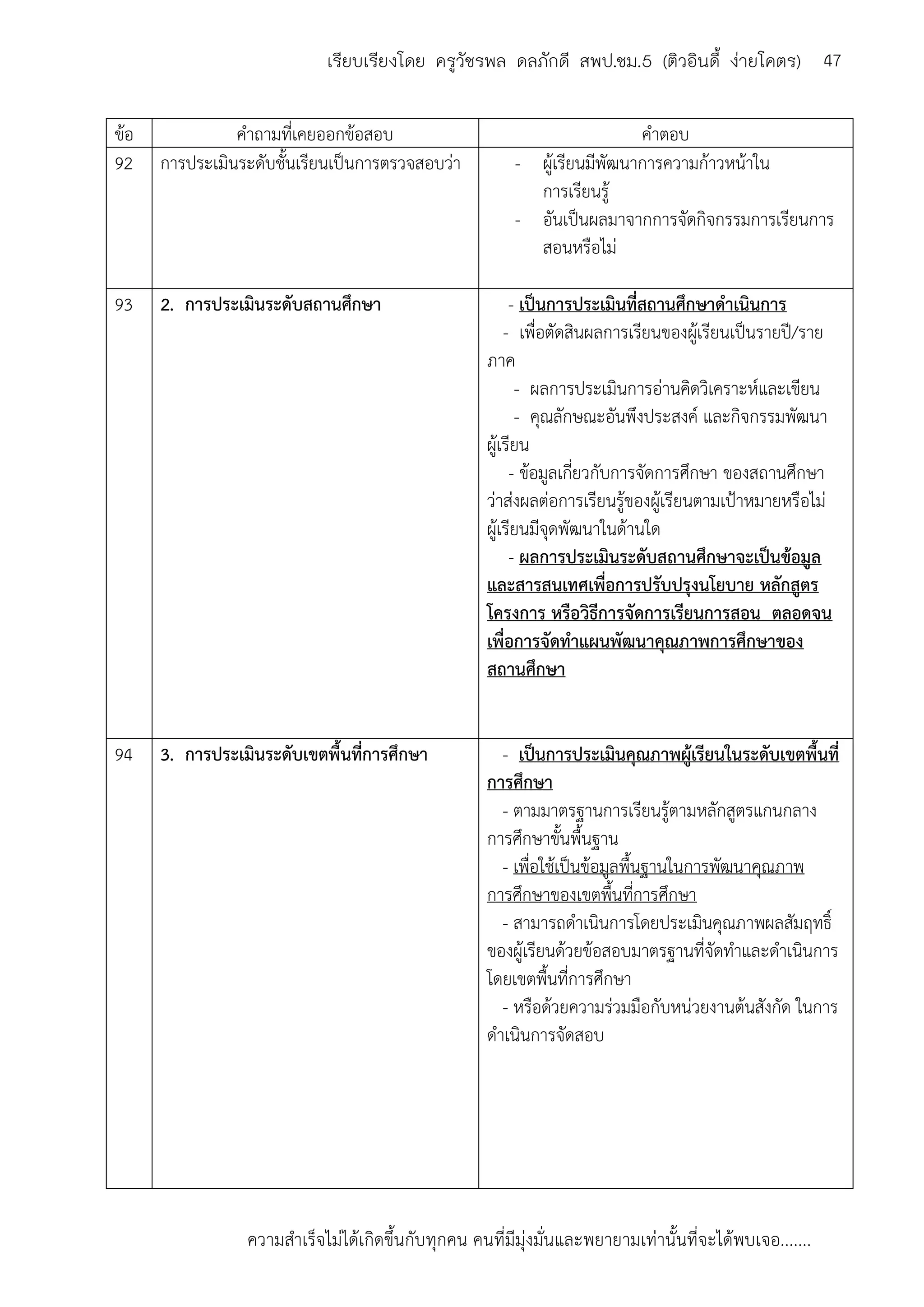 ความสาเร็จไม่ได้เกิดขึ้นกับทุกคน คนที่มีมุ่งมั่นและพยายามเท่านั้นที่จะได้พบเจอ.......
47เรียบเรียงโดย ครูวัชรพล ดลภักดี สพป.ชม.5 (ติวอินดี้ ง่ายโคตร)
ข้อ คาถามที่เคยออกข้อสอบ คาตอบ
92 การประเมินระดับชั้นเรียนเป็นการตรวจสอบว่า - ผู้เรียนมีพัฒนาการความก้าวหน้าใน
การเรียนรู้
- อันเป็นผลมาจากการจัดกิจกรรมการเรียนการ
สอนหรือไม่
93 2. การประเมินระดับสถานศึกษา - เป็นการประเมินที่สถานศึกษาดาเนินการ
- เพื่อตัดสินผลการเรียนของผู้เรียนเป็นรายปี/ราย
ภาค
- ผลการประเมินการอ่านคิดวิเคราะห์และเขียน
- คุณลักษณะอันพึงประสงค์ และกิจกรรมพัฒนา
ผู้เรียน
- ข้อมูลเกี่ยวกับการจัดการศึกษา ของสถานศึกษา
ว่าส่งผลต่อการเรียนรู้ของผู้เรียนตามเป้าหมายหรือไม่
ผู้เรียนมีจุดพัฒนาในด้านใด
- ผลการประเมินระดับสถานศึกษาจะเป็นข้อมูล
และสารสนเทศเพื่อการปรับปรุงนโยบาย หลักสูตร
โครงการ หรือวิธีการจัดการเรียนการสอน ตลอดจน
เพื่อการจัดทาแผนพัฒนาคุณภาพการศึกษาของ
สถานศึกษา
94 3. การประเมินระดับเขตพื้นที่การศึกษา - เป็นการประเมินคุณภาพผู้เรียนในระดับเขตพื้นที่
การศึกษา
- ตามมาตรฐานการเรียนรู้ตามหลักสูตรแกนกลาง
การศึกษาขั้นพื้นฐาน
- เพื่อใช้เป็นข้อมูลพื้นฐานในการพัฒนาคุณภาพ
การศึกษาของเขตพื้นที่การศึกษา
- สามารถดาเนินการโดยประเมินคุณภาพผลสัมฤทธิ์
ของผู้เรียนด้วยข้อสอบมาตรฐานที่จัดทาและดาเนินการ
โดยเขตพื้นที่การศึกษา
- หรือด้วยความร่วมมือกับหน่วยงานต้นสังกัด ในการ
ดาเนินการจัดสอบ
 