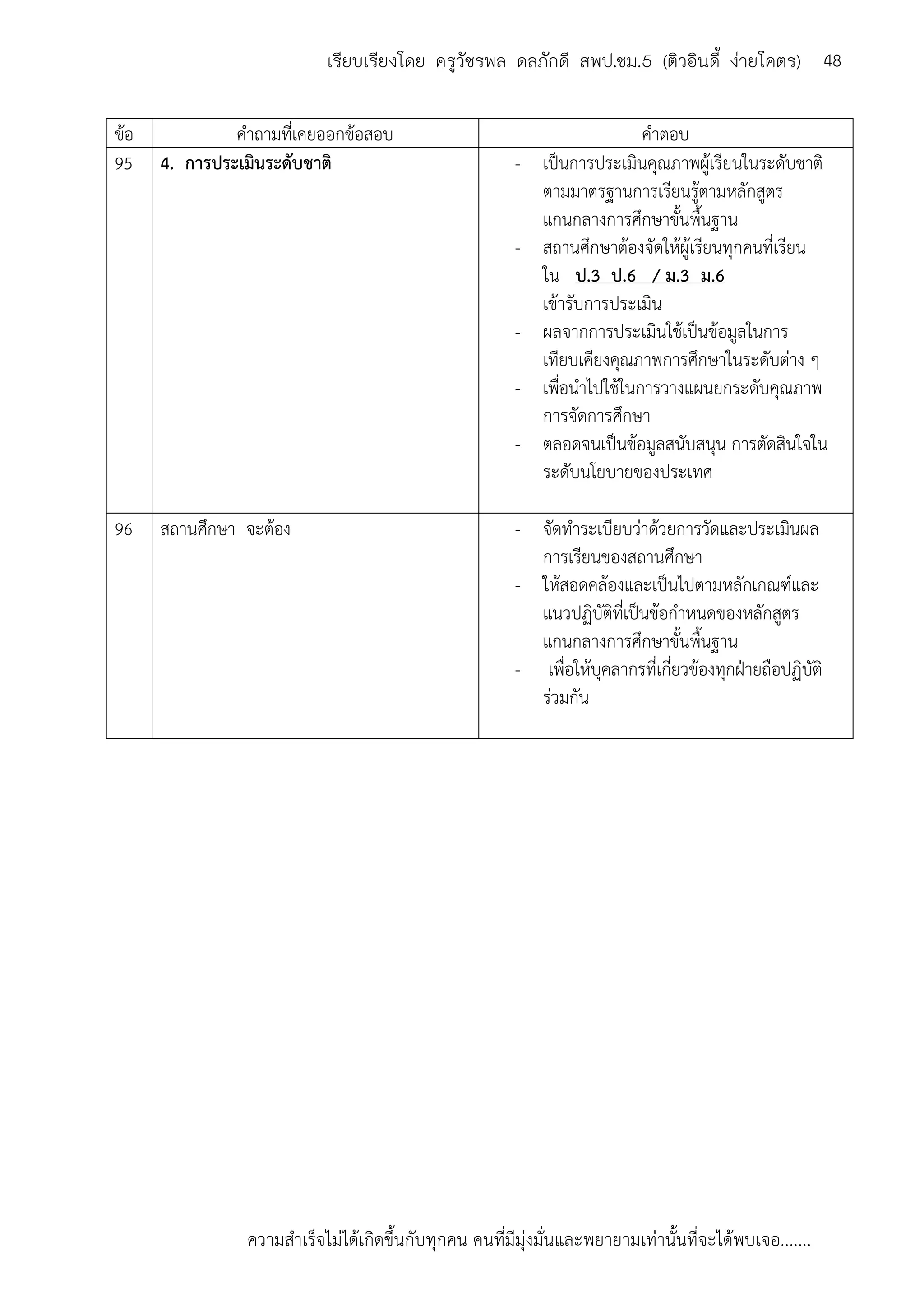 ความสาเร็จไม่ได้เกิดขึ้นกับทุกคน คนที่มีมุ่งมั่นและพยายามเท่านั้นที่จะได้พบเจอ.......
48เรียบเรียงโดย ครูวัชรพล ดลภักดี สพป.ชม.5 (ติวอินดี้ ง่ายโคตร)
ข้อ คาถามที่เคยออกข้อสอบ คาตอบ
95 4. การประเมินระดับชาติ - เป็นการประเมินคุณภาพผู้เรียนในระดับชาติ
ตามมาตรฐานการเรียนรู้ตามหลักสูตร
แกนกลางการศึกษาขั้นพื้นฐาน
- สถานศึกษาต้องจัดให้ผู้เรียนทุกคนที่เรียน
ใน ป.3 ป.6 / ม.3 ม.6
เข้ารับการประเมิน
- ผลจากการประเมินใช้เป็นข้อมูลในการ
เทียบเคียงคุณภาพการศึกษาในระดับต่าง ๆ
- เพื่อนาไปใช้ในการวางแผนยกระดับคุณภาพ
การจัดการศึกษา
- ตลอดจนเป็นข้อมูลสนับสนุน การตัดสินใจใน
ระดับนโยบายของประเทศ
96 สถานศึกษา จะต้อง - จัดทาระเบียบว่าด้วยการวัดและประเมินผล
การเรียนของสถานศึกษา
- ให้สอดคล้องและเป็นไปตามหลักเกณฑ์และ
แนวปฏิบัติที่เป็นข้อกาหนดของหลักสูตร
แกนกลางการศึกษาขั้นพื้นฐาน
- เพื่อให้บุคลากรที่เกี่ยวข้องทุกฝ่ายถือปฏิบัติ
ร่วมกัน
 