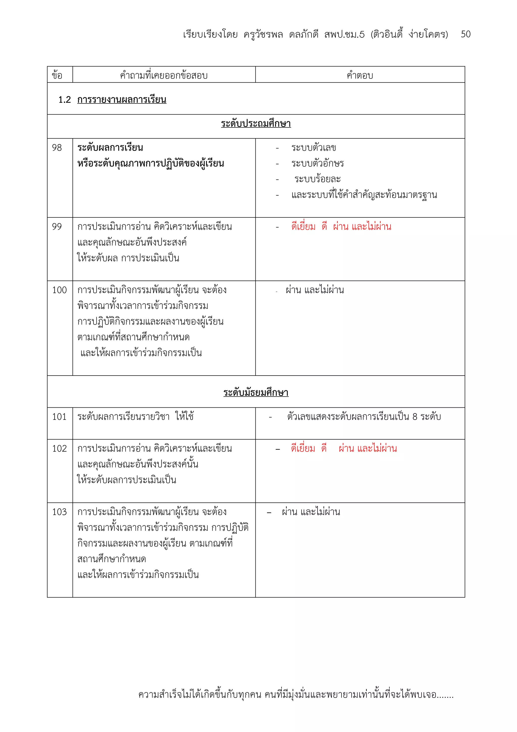 ความสาเร็จไม่ได้เกิดขึ้นกับทุกคน คนที่มีมุ่งมั่นและพยายามเท่านั้นที่จะได้พบเจอ.......
50เรียบเรียงโดย ครูวัชรพล ดลภักดี สพป.ชม.5 (ติวอินดี้ ง่ายโคตร)
ข้อ คาถามที่เคยออกข้อสอบ คาตอบ
1.2 การรายงานผลการเรียน
ระดับประถมศึกษา
98 ระดับผลการเรียน
หรือระดับคุณภาพการปฏิบัติของผู้เรียน
- ระบบตัวเลข
- ระบบตัวอักษร
- ระบบร้อยละ
- และระบบที่ใช้คาสาคัญสะท้อนมาตรฐาน
99 การประเมินการอ่าน คิดวิเคราะห์และเขียน
และคุณลักษณะอันพึงประสงค์
ให้ระดับผล การประเมินเป็น
- ดีเยี่ยม ดี ผ่าน และไม่ผ่าน
100 การประเมินกิจกรรมพัฒนาผู้เรียน จะต้อง
พิจารณาทั้งเวลาการเข้าร่วมกิจกรรม
การปฏิบัติกิจกรรมและผลงานของผู้เรียน
ตามเกณฑ์ที่สถานศึกษากาหนด
และให้ผลการเข้าร่วมกิจกรรมเป็น
- ผ่าน และไม่ผ่าน
ระดับมัธยมศึกษา
101 ระดับผลการเรียนรายวิชา ให้ใช้ - ตัวเลขแสดงระดับผลการเรียนเป็น 8 ระดับ
102 การประเมินการอ่าน คิดวิเคราะห์และเขียน
และคุณลักษณะอันพึงประสงค์นั้น
ให้ระดับผลการประเมินเป็น
- ดีเยี่ยม ดี ผ่าน และไม่ผ่าน
103 การประเมินกิจกรรมพัฒนาผู้เรียน จะต้อง
พิจารณาทั้งเวลาการเข้าร่วมกิจกรรม การปฏิบัติ
กิจกรรมและผลงานของผู้เรียน ตามเกณฑ์ที่
สถานศึกษากาหนด
และให้ผลการเข้าร่วมกิจกรรมเป็น
- ผ่าน และไม่ผ่าน
 