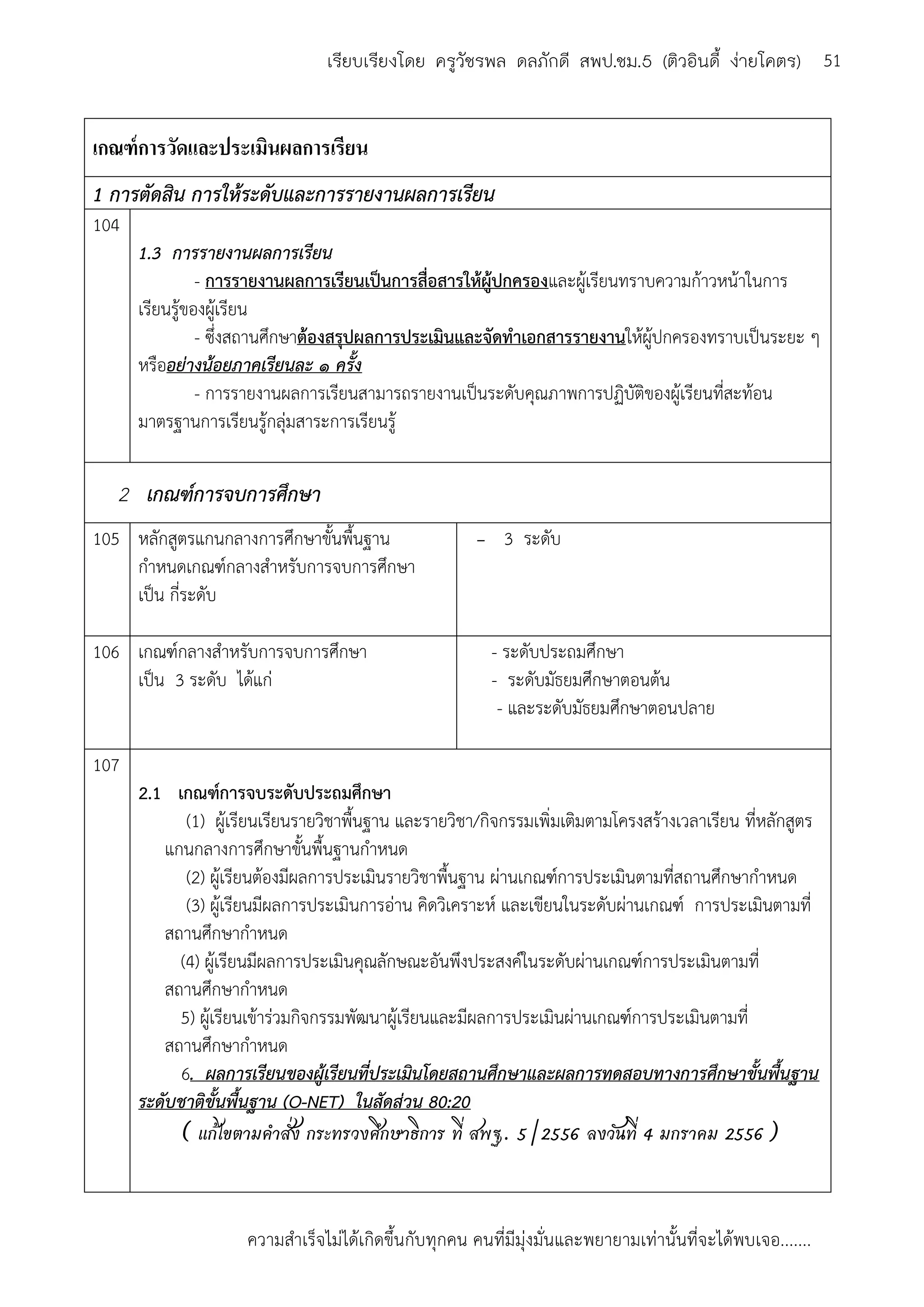 ความสาเร็จไม่ได้เกิดขึ้นกับทุกคน คนที่มีมุ่งมั่นและพยายามเท่านั้นที่จะได้พบเจอ.......
51เรียบเรียงโดย ครูวัชรพล ดลภักดี สพป.ชม.5 (ติวอินดี้ ง่ายโคตร)
เกณฑ์การวัดและประเมินผลการเรียน
1 การตัดสิน การให้ระดับและการรายงานผลการเรียน
104
1.3 การรายงานผลการเรียน
- การรายงานผลการเรียนเป็นการสื่อสารให้ผู้ปกครองและผู้เรียนทราบความก้าวหน้าในการ
เรียนรู้ของผู้เรียน
- ซึ่งสถานศึกษาต้องสรุปผลการประเมินและจัดทาเอกสารรายงานให้ผู้ปกครองทราบเป็นระยะ ๆ
หรืออย่างน้อยภาคเรียนละ ๑ ครั้ง
- การรายงานผลการเรียนสามารถรายงานเป็นระดับคุณภาพการปฏิบัติของผู้เรียนที่สะท้อน
มาตรฐานการเรียนรู้กลุ่มสาระการเรียนรู้
2 เกณฑ์การจบการศึกษา
105 หลักสูตรแกนกลางการศึกษาขั้นพื้นฐาน
กาหนดเกณฑ์กลางสาหรับการจบการศึกษา
เป็น กี่ระดับ
- 3 ระดับ
106 เกณฑ์กลางสาหรับการจบการศึกษา
เป็น 3 ระดับ ได้แก่
- ระดับประถมศึกษา
- ระดับมัธยมศึกษาตอนต้น
- และระดับมัธยมศึกษาตอนปลาย
107
2.1 เกณฑ์การจบระดับประถมศึกษา
(1) ผู้เรียนเรียนรายวิชาพื้นฐาน และรายวิชา/กิจกรรมเพิ่มเติมตามโครงสร้างเวลาเรียน ที่หลักสูตร
แกนกลางการศึกษาขั้นพื้นฐานกาหนด
(2) ผู้เรียนต้องมีผลการประเมินรายวิชาพื้นฐาน ผ่านเกณฑ์การประเมินตามที่สถานศึกษากาหนด
(3) ผู้เรียนมีผลการประเมินการอ่าน คิดวิเคราะห์ และเขียนในระดับผ่านเกณฑ์ การประเมินตามที่
สถานศึกษากาหนด
(4) ผู้เรียนมีผลการประเมินคุณลักษณะอันพึงประสงค์ในระดับผ่านเกณฑ์การประเมินตามที่
สถานศึกษากาหนด
5) ผู้เรียนเข้าร่วมกิจกรรมพัฒนาผู้เรียนและมีผลการประเมินผ่านเกณฑ์การประเมินตามที่
สถานศึกษากาหนด
6. ผลการเรียนของผู้เรียนที่ประเมินโดยสถานศึกษาและผลการทดสอบทางการศึกษาขั้นพื้นฐาน
ระดับชาติขั้นพื้นฐาน (O-NET) ในสัดส่วน 80:20
( แก้ไขตามคาสั่ง กระทรวงศึกษาธิการ ที่ สพฐ. 5/2556 ลงวันที่ 4 มกราคม 2556)
 