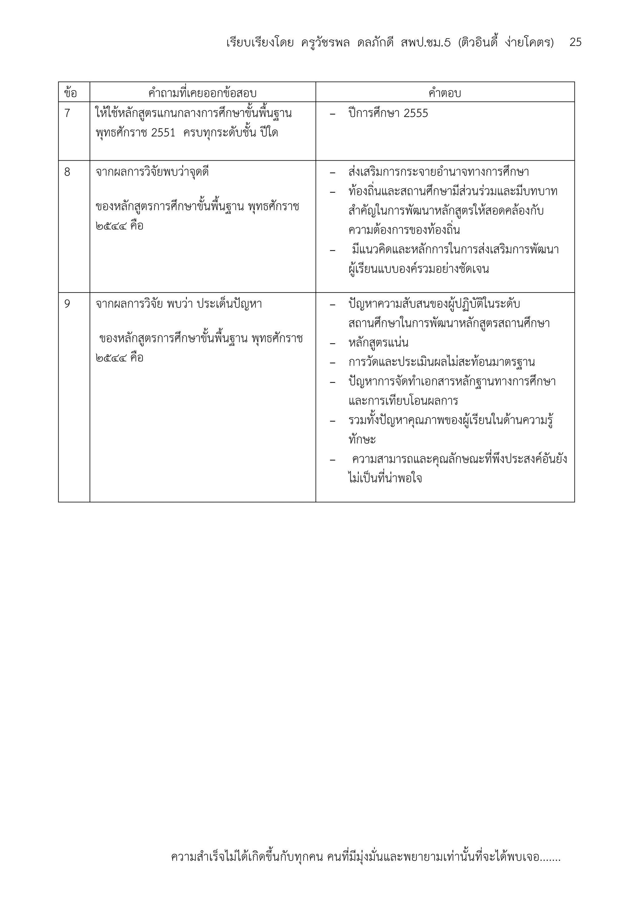 ความสาเร็จไม่ได้เกิดขึ้นกับทุกคน คนที่มีมุ่งมั่นและพยายามเท่านั้นที่จะได้พบเจอ.......
25เรียบเรียงโดย ครูวัชรพล ดลภักดี สพป.ชม.5 (ติวอินดี้ ง่ายโคตร)
ข้อ คาถามที่เคยออกข้อสอบ คาตอบ
7 ให้ใช้หลักสูตรแกนกลางการศึกษาขั้นพื้นฐาน
พุทธศักราช 2551 ครบทุกระดับชั้น ปีใด
- ปีการศึกษา 2555
8 จากผลการวิจัยพบว่าจุดดี
ของหลักสูตรการศึกษาขั้นพื้นฐาน พุทธศักราช
๒๕๔๔ คือ
- ส่งเสริมการกระจายอานาจทางการศึกษา
- ท้องถิ่นและสถานศึกษามีส่วนร่วมและมีบทบาท
สาคัญในการพัฒนาหลักสูตรให้สอดคล้องกับ
ความต้องการของท้องถิ่น
- มีแนวคิดและหลักการในการส่งเสริมการพัฒนา
ผู้เรียนแบบองค์รวมอย่างชัดเจน
9 จากผลการวิจัย พบว่า ประเด็นปัญหา
ของหลักสูตรการศึกษาขั้นพื้นฐาน พุทธศักราช
๒๕๔๔ คือ
- ปัญหาความสับสนของผู้ปฏิบัติในระดับ
สถานศึกษาในการพัฒนาหลักสูตรสถานศึกษา
- หลักสูตรแน่น
- การวัดและประเมินผลไม่สะท้อนมาตรฐาน
- ปัญหาการจัดทาเอกสารหลักฐานทางการศึกษา
และการเทียบโอนผลการ
- รวมทั้งปัญหาคุณภาพของผู้เรียนในด้านความรู้
ทักษะ
- ความสามารถและคุณลักษณะที่พึงประสงค์อันยัง
ไม่เป็นที่น่าพอใจ
 