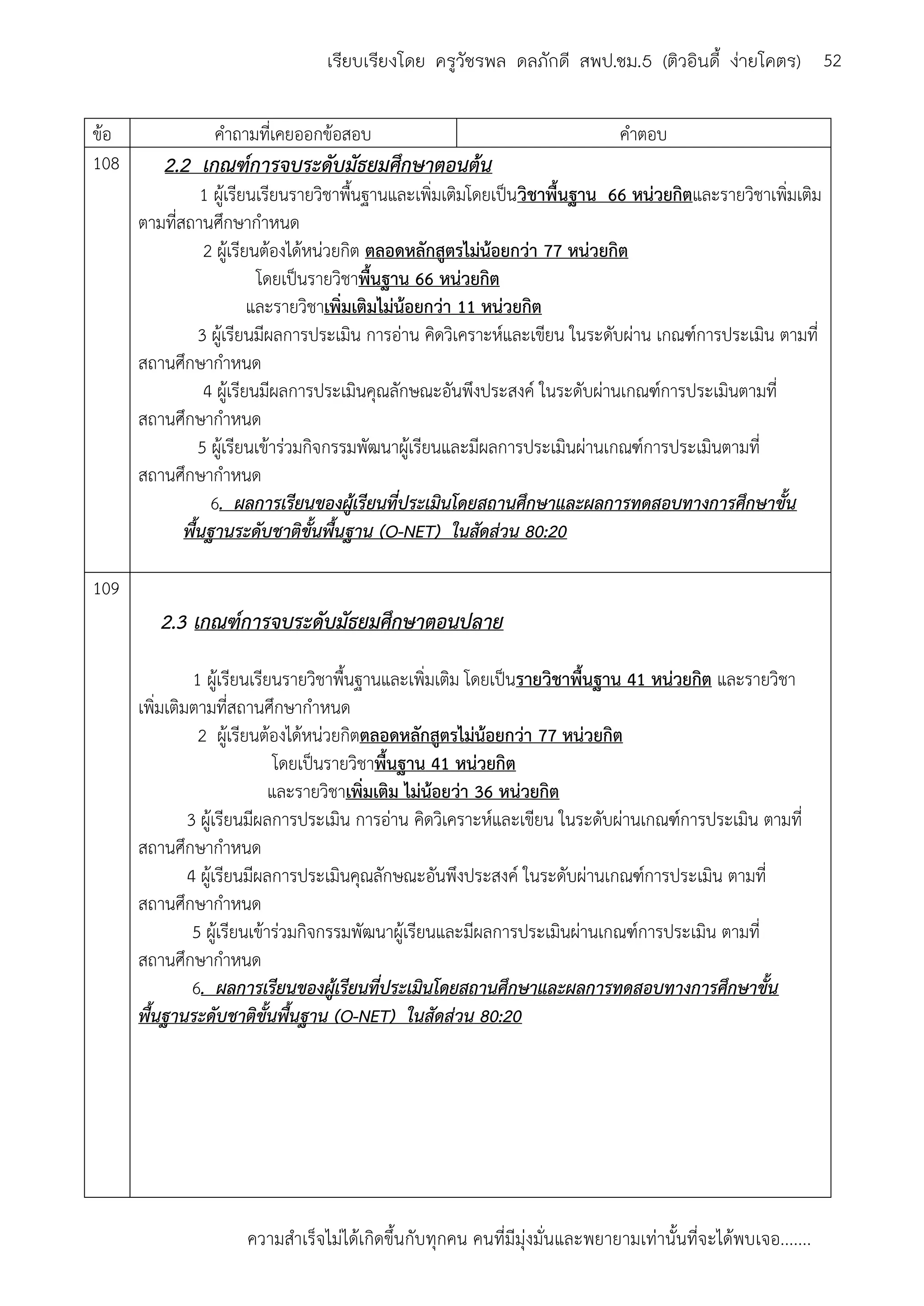ความสาเร็จไม่ได้เกิดขึ้นกับทุกคน คนที่มีมุ่งมั่นและพยายามเท่านั้นที่จะได้พบเจอ.......
52เรียบเรียงโดย ครูวัชรพล ดลภักดี สพป.ชม.5 (ติวอินดี้ ง่ายโคตร)
ข้อ คาถามที่เคยออกข้อสอบ คาตอบ
108 2.2 เกณฑ์การจบระดับมัธยมศึกษาตอนต้น
1 ผู้เรียนเรียนรายวิชาพื้นฐานและเพิ่มเติมโดยเป็นวิชาพื้นฐาน 66 หน่วยกิตและรายวิชาเพิ่มเติม
ตามที่สถานศึกษากาหนด
2 ผู้เรียนต้องได้หน่วยกิต ตลอดหลักสูตรไม่น้อยกว่า 77 หน่วยกิต
โดยเป็นรายวิชาพื้นฐาน 66 หน่วยกิต
และรายวิชาเพิ่มเติมไม่น้อยกว่า 11 หน่วยกิต
3 ผู้เรียนมีผลการประเมิน การอ่าน คิดวิเคราะห์และเขียน ในระดับผ่าน เกณฑ์การประเมิน ตามที่
สถานศึกษากาหนด
4 ผู้เรียนมีผลการประเมินคุณลักษณะอันพึงประสงค์ ในระดับผ่านเกณฑ์การประเมินตามที่
สถานศึกษากาหนด
5 ผู้เรียนเข้าร่วมกิจกรรมพัฒนาผู้เรียนและมีผลการประเมินผ่านเกณฑ์การประเมินตามที่
สถานศึกษากาหนด
6. ผลการเรียนของผู้เรียนที่ประเมินโดยสถานศึกษาและผลการทดสอบทางการศึกษาขั้น
พื้นฐานระดับชาติขั้นพื้นฐาน (O-NET) ในสัดส่วน 80:20
109
2.3 เกณฑ์การจบระดับมัธยมศึกษาตอนปลาย
1 ผู้เรียนเรียนรายวิชาพื้นฐานและเพิ่มเติม โดยเป็นรายวิชาพื้นฐาน 41 หน่วยกิต และรายวิชา
เพิ่มเติมตามที่สถานศึกษากาหนด
2 ผู้เรียนต้องได้หน่วยกิตตลอดหลักสูตรไม่น้อยกว่า 77 หน่วยกิต
โดยเป็นรายวิชาพื้นฐาน 41 หน่วยกิต
และรายวิชาเพิ่มเติม ไม่น้อยว่า 36 หน่วยกิต
3 ผู้เรียนมีผลการประเมิน การอ่าน คิดวิเคราะห์และเขียน ในระดับผ่านเกณฑ์การประเมิน ตามที่
สถานศึกษากาหนด
4 ผู้เรียนมีผลการประเมินคุณลักษณะอันพึงประสงค์ ในระดับผ่านเกณฑ์การประเมิน ตามที่
สถานศึกษากาหนด
5 ผู้เรียนเข้าร่วมกิจกรรมพัฒนาผู้เรียนและมีผลการประเมินผ่านเกณฑ์การประเมิน ตามที่
สถานศึกษากาหนด
6. ผลการเรียนของผู้เรียนที่ประเมินโดยสถานศึกษาและผลการทดสอบทางการศึกษาขั้น
พื้นฐานระดับชาติขั้นพื้นฐาน (O-NET) ในสัดส่วน 80:20
 