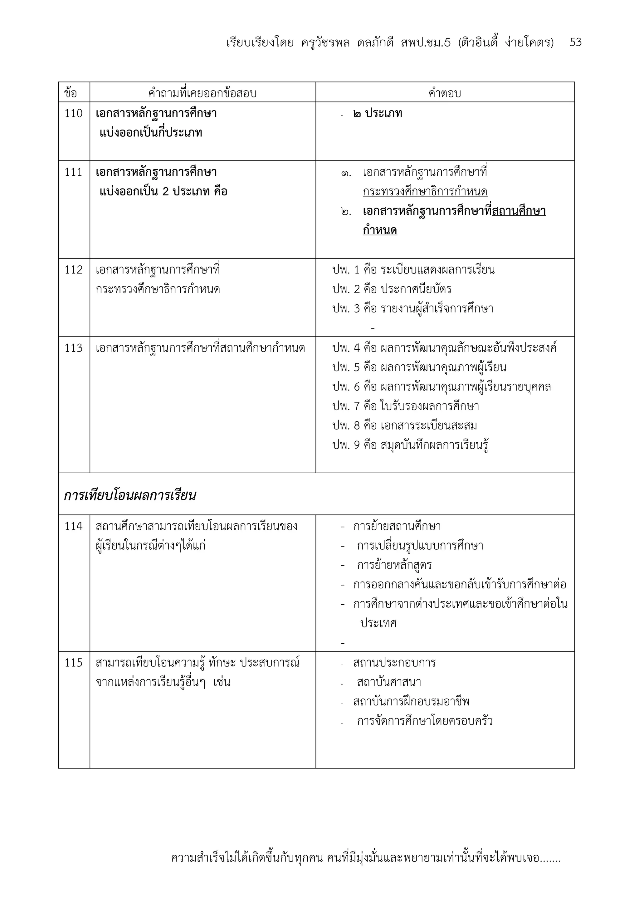 ความสาเร็จไม่ได้เกิดขึ้นกับทุกคน คนที่มีมุ่งมั่นและพยายามเท่านั้นที่จะได้พบเจอ.......
53เรียบเรียงโดย ครูวัชรพล ดลภักดี สพป.ชม.5 (ติวอินดี้ ง่ายโคตร)
ข้อ คาถามที่เคยออกข้อสอบ คาตอบ
110 เอกสารหลักฐานการศึกษา
แบ่งออกเป็นกี่ประเภท
- ๒ ประเภท
111 เอกสารหลักฐานการศึกษา
แบ่งออกเป็น 2 ประเภท คือ
๑. เอกสารหลักฐานการศึกษาที่
กระทรวงศึกษาธิการกาหนด
๒. เอกสารหลักฐานการศึกษาที่สถานศึกษา
กาหนด
112 เอกสารหลักฐานการศึกษาที่
กระทรวงศึกษาธิการกาหนด
ปพ. 1 คือ ระเบียบแสดงผลการเรียน
ปพ. 2 คือ ประกาศนียบัตร
ปพ. 3 คือ รายงานผู้สาเร็จการศึกษา
-
113 เอกสารหลักฐานการศึกษาที่สถานศึกษากาหนด ปพ. 4 คือ ผลการพัฒนาคุณลักษณะอันพึงประสงค์
ปพ. 5 คือ ผลการพัฒนาคุณภาพผู้เรียน
ปพ. 6 คือ ผลการพัฒนาคุณภาพผู้เรียนรายบุคคล
ปพ. 7 คือ ใบรับรองผลการศึกษา
ปพ. 8 คือ เอกสารระเบียนสะสม
ปพ. 9 คือ สมุดบันทึกผลการเรียนรู้
การเทียบโอนผลการเรียน
114 สถานศึกษาสามารถเทียบโอนผลการเรียนของ
ผู้เรียนในกรณีต่างๆได้แก่
- การย้ายสถานศึกษา
- การเปลี่ยนรูปแบบการศึกษา
- การย้ายหลักสูตร
- การออกกลางคันและขอกลับเข้ารับการศึกษาต่อ
- การศึกษาจากต่างประเทศและขอเข้าศึกษาต่อใน
ประเทศ
-
115 สามารถเทียบโอนความรู้ ทักษะ ประสบการณ์
จากแหล่งการเรียนรู้อื่นๆ เช่น
- สถานประกอบการ
- สถาบันศาสนา
- สถาบันการฝึกอบรมอาชีพ
- การจัดการศึกษาโดยครอบครัว
 