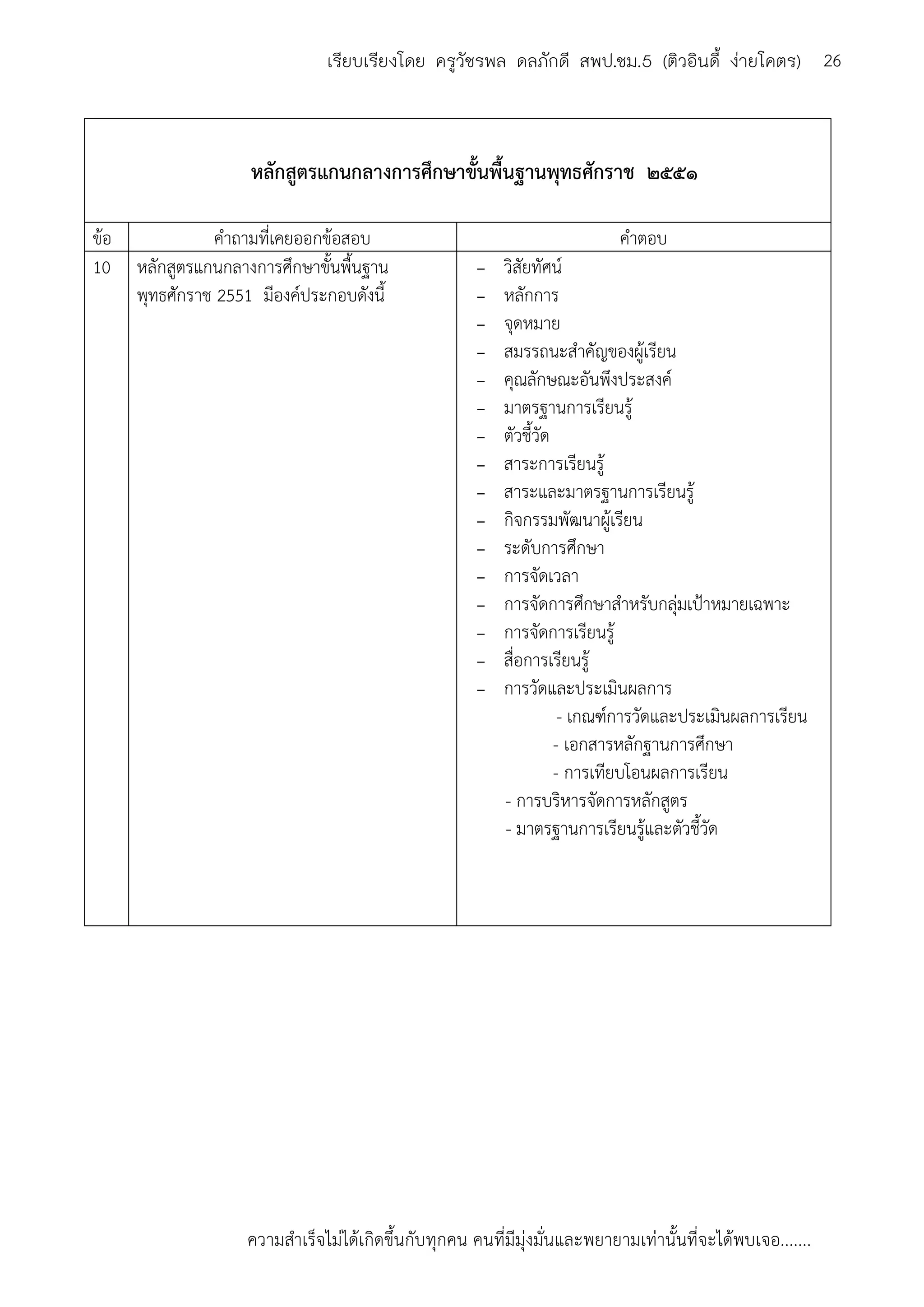 ความสาเร็จไม่ได้เกิดขึ้นกับทุกคน คนที่มีมุ่งมั่นและพยายามเท่านั้นที่จะได้พบเจอ.......
26เรียบเรียงโดย ครูวัชรพล ดลภักดี สพป.ชม.5 (ติวอินดี้ ง่ายโคตร)
หลักสูตรแกนกลางการศึกษาขั้นพื้นฐานพุทธศักราช ๒๕๕๑
ข้อ คาถามที่เคยออกข้อสอบ คาตอบ
10 หลักสูตรแกนกลางการศึกษาขั้นพื้นฐาน
พุทธศักราช 2551 มีองค์ประกอบดังนี้
- วิสัยทัศน์
- หลักการ
- จุดหมาย
- สมรรถนะสาคัญของผู้เรียน
- คุณลักษณะอันพึงประสงค์
- มาตรฐานการเรียนรู้
- ตัวชี้วัด
- สาระการเรียนรู้
- สาระและมาตรฐานการเรียนรู้
- กิจกรรมพัฒนาผู้เรียน
- ระดับการศึกษา
- การจัดเวลา
- การจัดการศึกษาสาหรับกลุ่มเป้าหมายเฉพาะ
- การจัดการเรียนรู้
- สื่อการเรียนรู้
- การวัดและประเมินผลการ
- เกณฑ์การวัดและประเมินผลการเรียน
- เอกสารหลักฐานการศึกษา
- การเทียบโอนผลการเรียน
- การบริหารจัดการหลักสูตร
- มาตรฐานการเรียนรู้และตัวชี้วัด
 